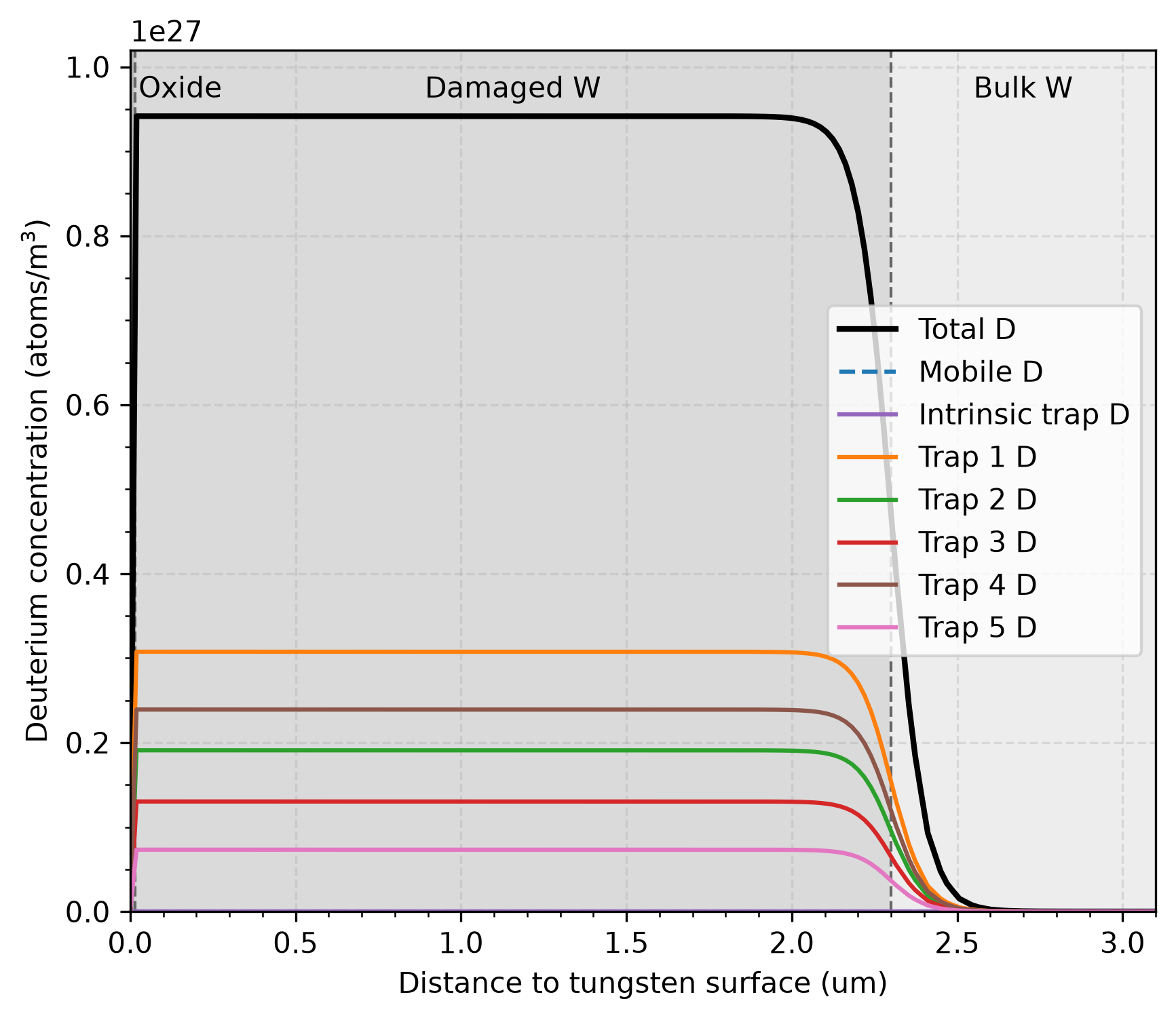 Initial deuterium concentration profile used to start the 15 nm `val-2k` desorption calculation. The profile shows the mobile deuterium concentration (negligible), the six trapped populations, their total, and the oxide, damaged tungsten, and bulk tungsten sections.