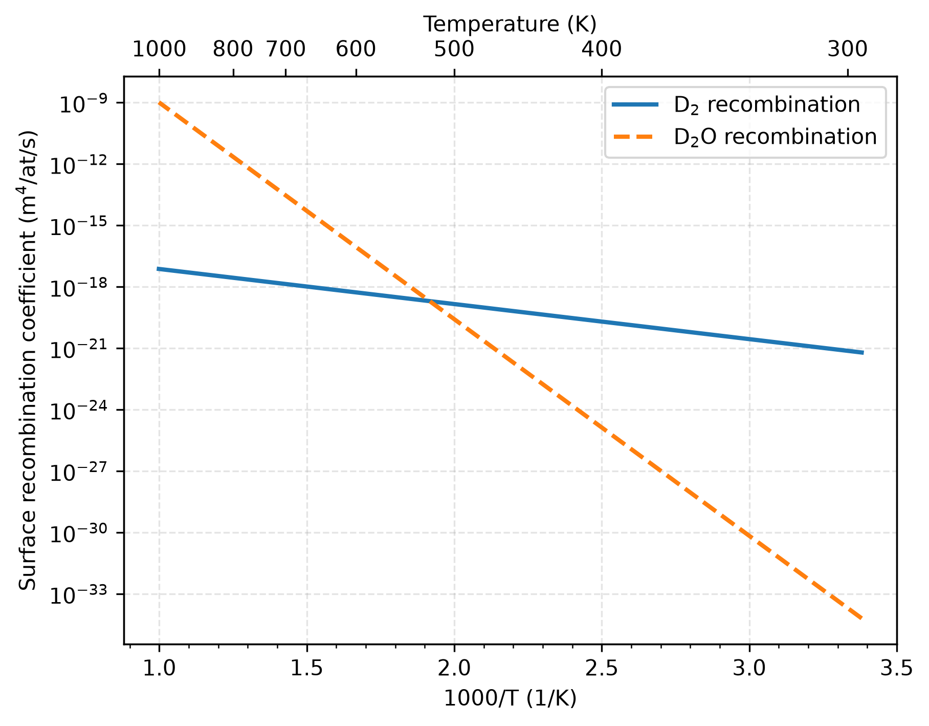 Arrhenius-form surface recombination coefficients used for the D$_2$ and D$_2$O release reactions.