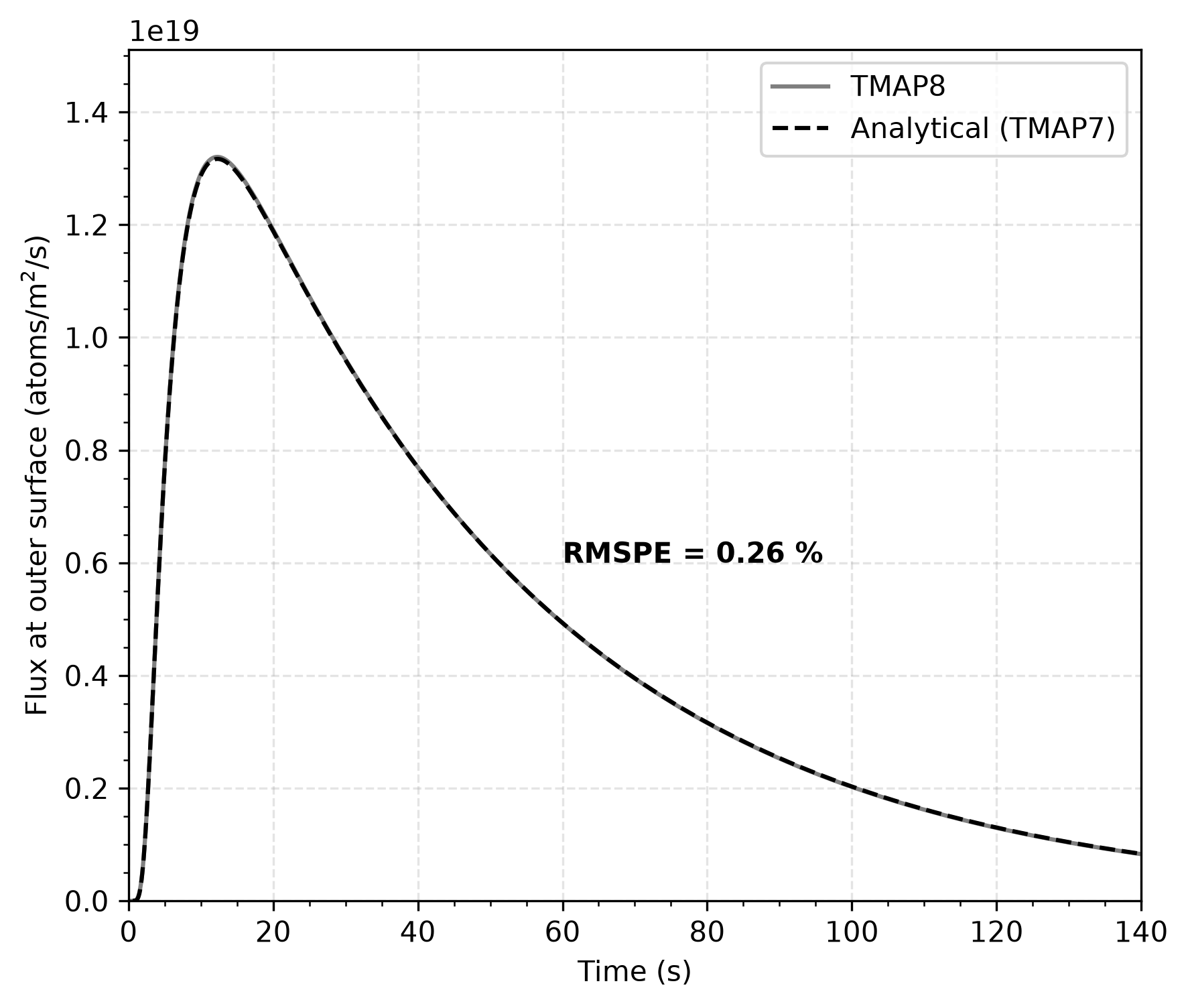 Comparison of TMAP8 calculation with the analytical solution for the tritium flux at the outer surface of the SiC slab [!cite](ambrosek2008verification).