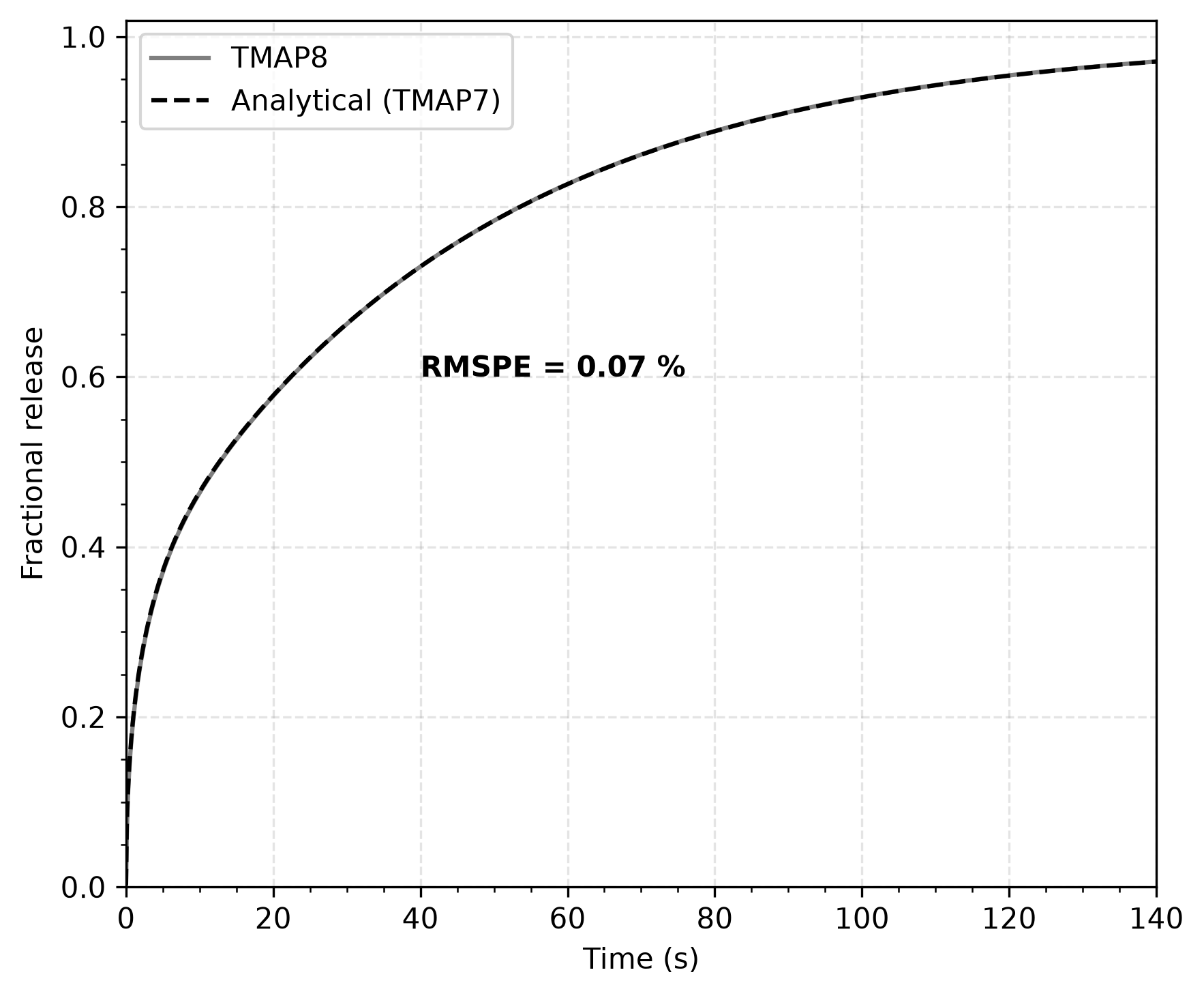 Comparison of TMAP8 calculation with the analytical solution for the release fraction on the inner surface of the SiC slab [!cite](ambrosek2008verification).