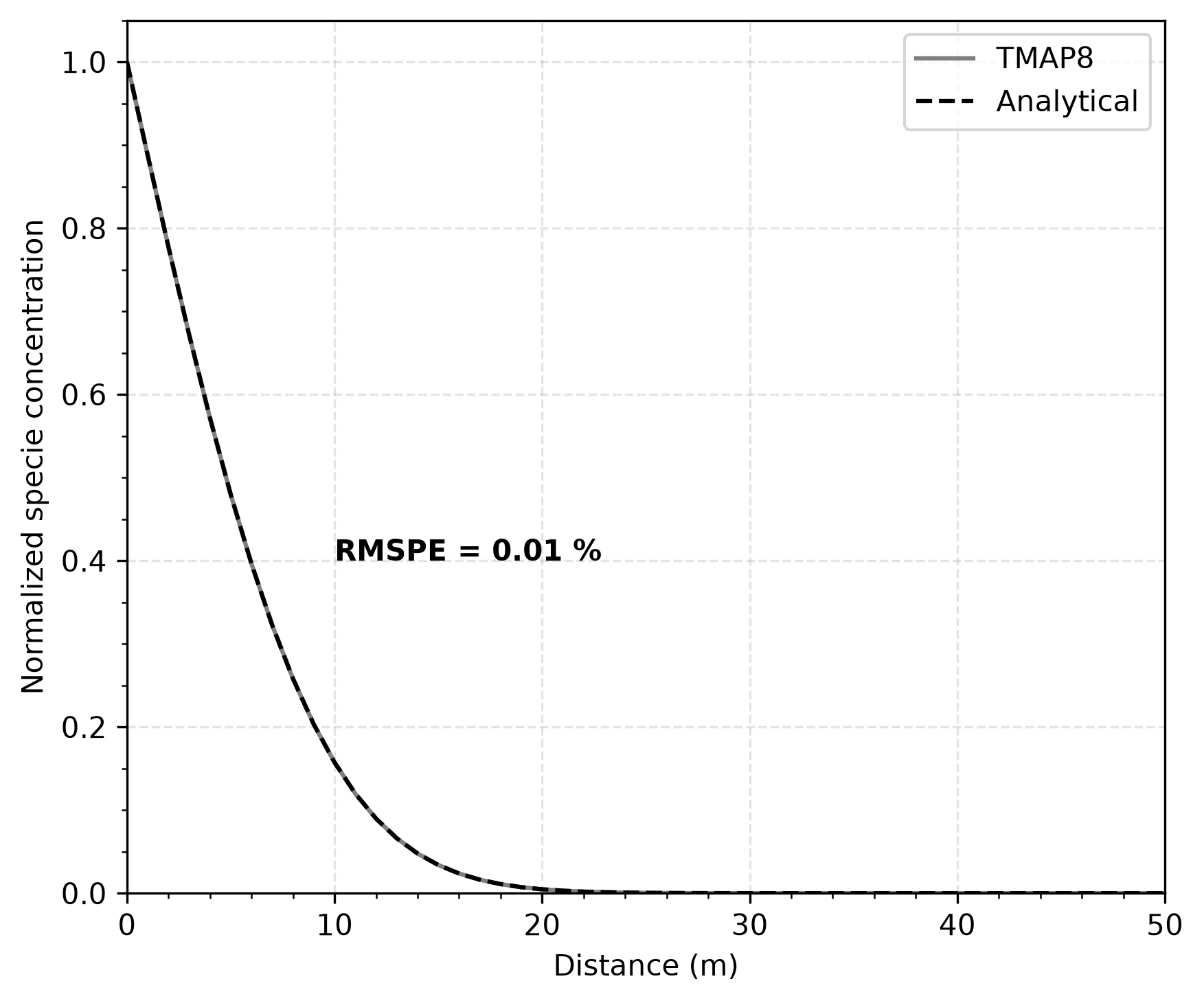 Comparison of concentration as function of distance from the source        at $t = 25$ s calculated through TMAP8 and analytically.