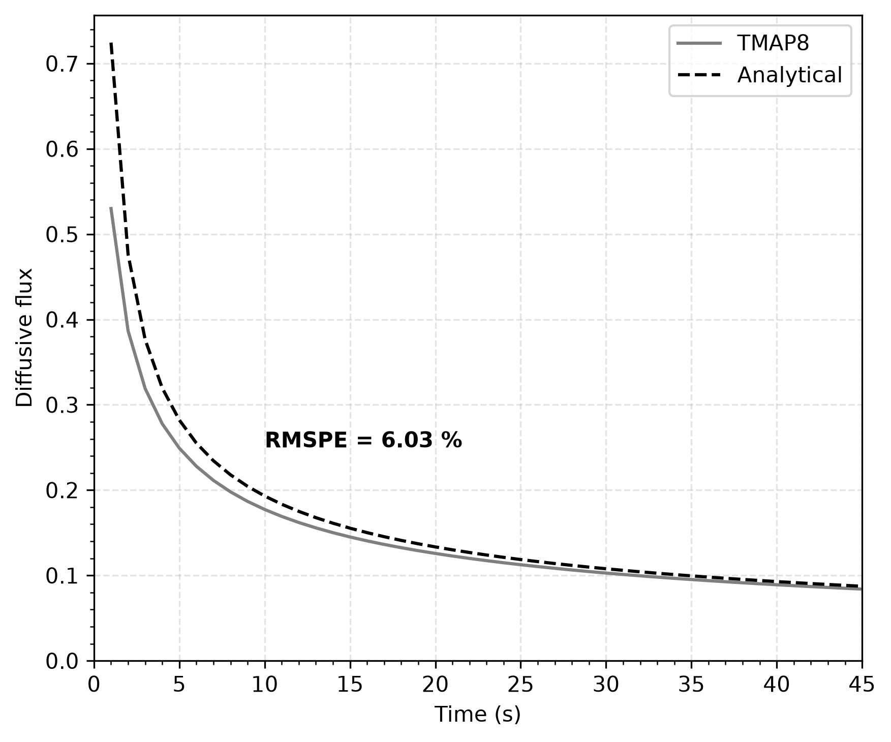 Comparison of flux as function of time at x=0.5m calculated through        TMAP8 and analytically.