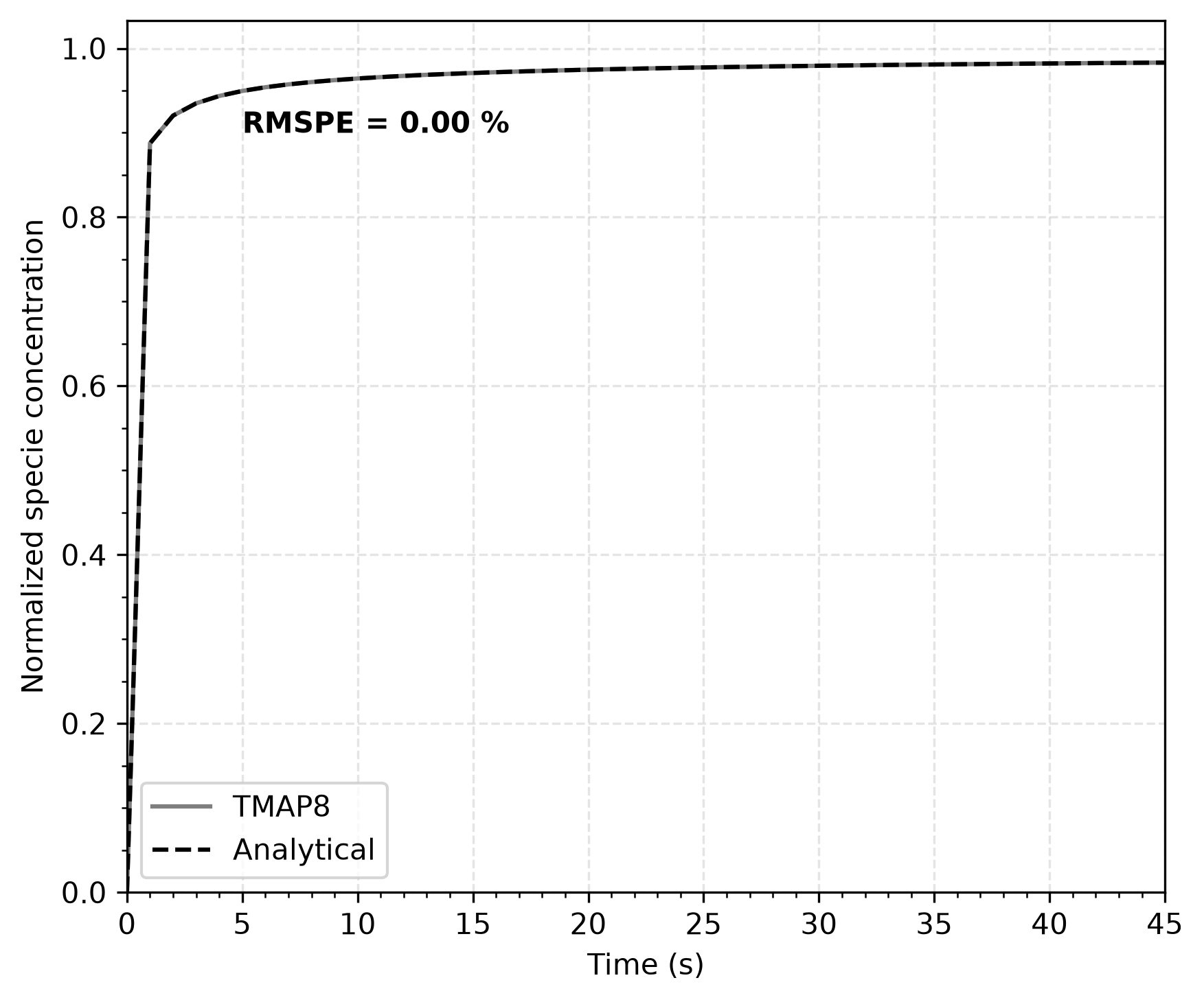 Comparison of concentration as function of time at $x = 0.2$m calculated        through TMAP8 and analytically.