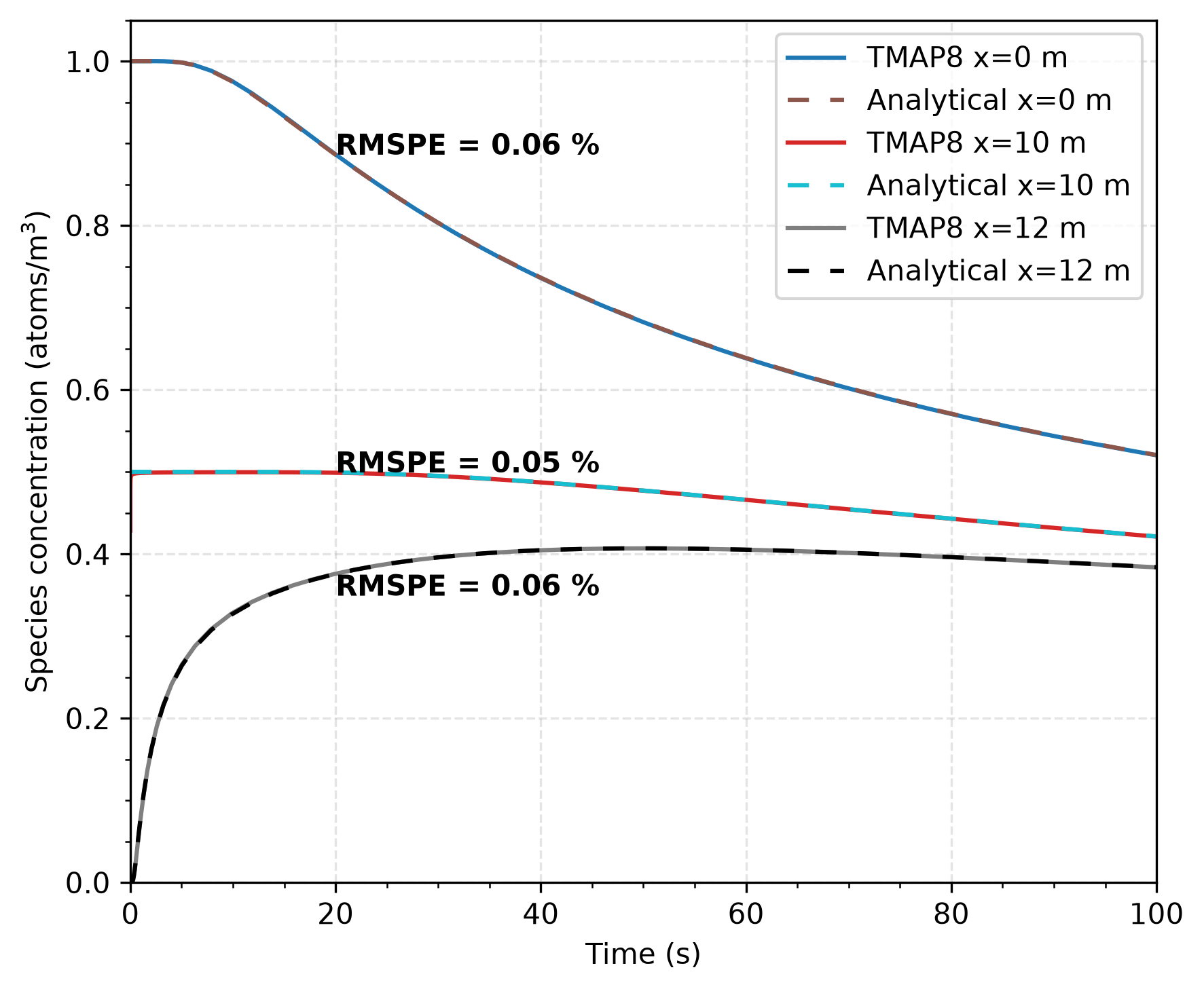 Comparison of concentration as a function of time at $x = 0$ m, 10 m, and 12 m        calculated with TMAP8 and analytically (TMAP4 cases)