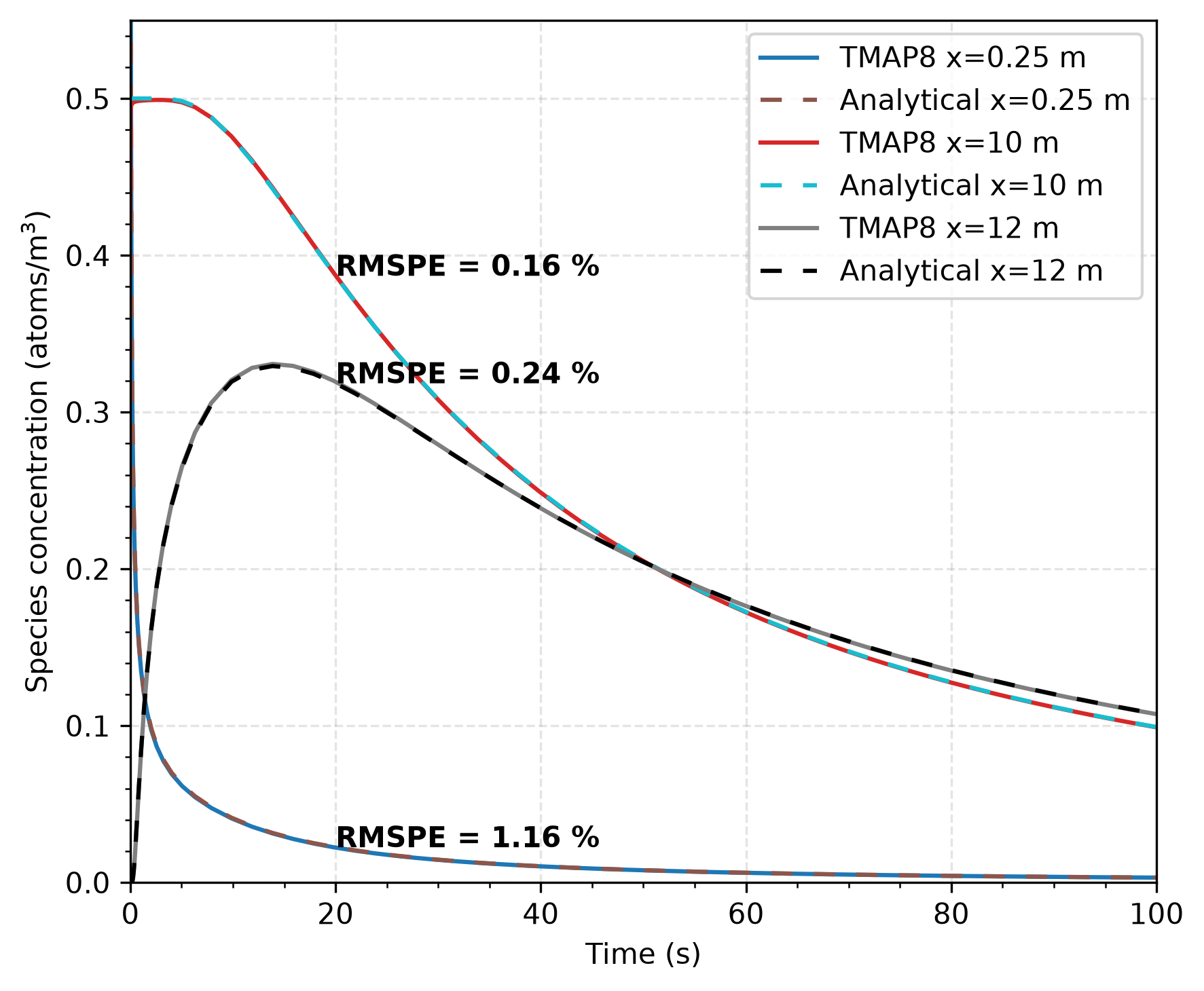 Comparison of concentration as a function of time at $x = 0.25$ m, 10 m, and 12 m        calculated with TMAP8 and analytically (TMAP7 cases)