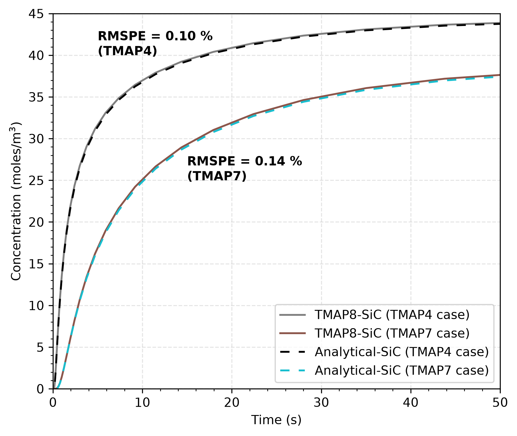 Comparison of TMAP8 calculation with the analytical solution in SiC layer. The compared distances are $x$ = 41 $\mu$m in the TMAP4 case and $x$ = 48.75 $\mu$m in the TMAP7 case. Bold text next to the plot curves shows the RMSPE for the match between the TMAP8 prediction and analytical solution for the TMAP4 and TMAP7 verification cases.