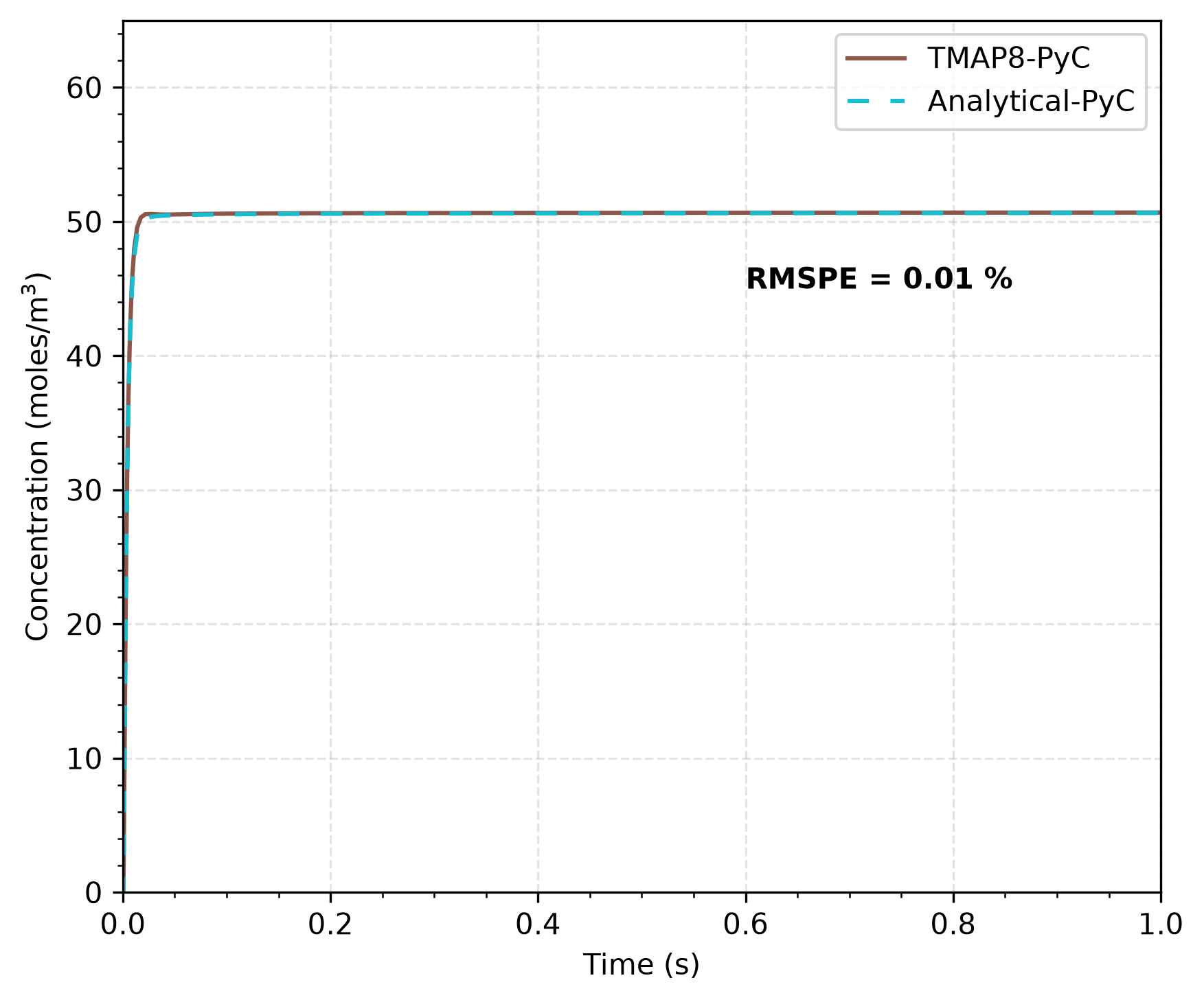 Comparison of TMAP8 calculation with the analytical solution at $x = 32$ $\mu$m in PyC layer. Bold text next to the plot curves shows the RMSPE for the match between the TMAP8 prediction and analytical solution for the TMAP4 and TMAP7 verification cases.