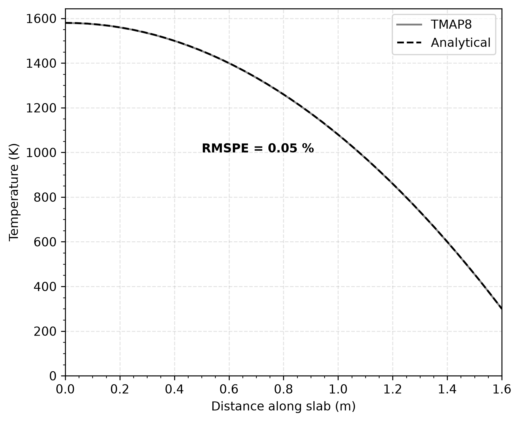 Comparison of temperature along the slab calculated        through TMAP8 and analytically