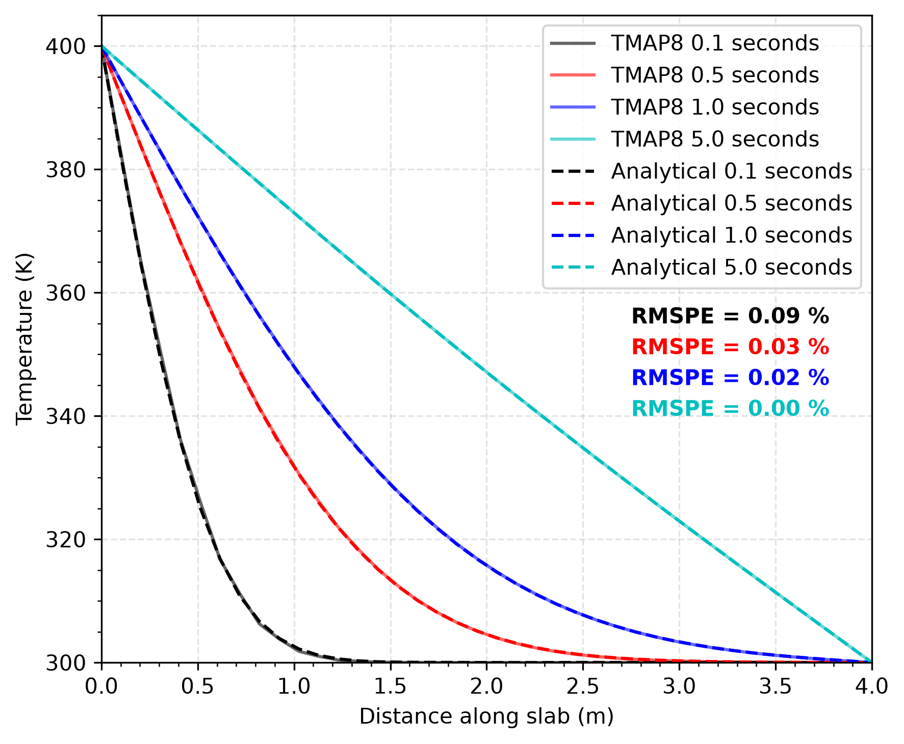 Comparison of temperature distribution in the slab calculated         through TMAP8 and analytically