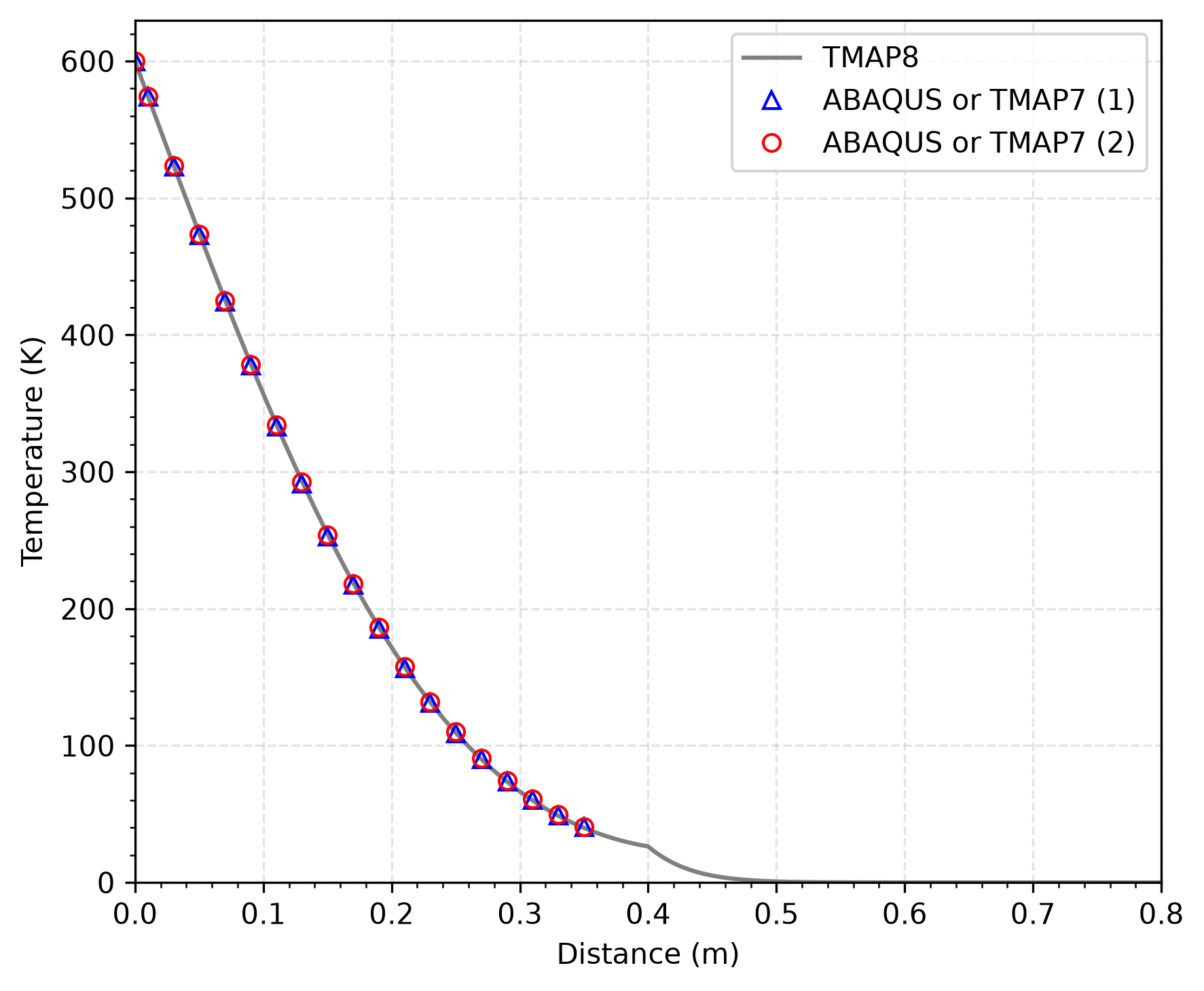 Comparison of temperature profiles from TMAP8, TMAP7, and ABAQUS in the composite structure at $t = 150$ s.