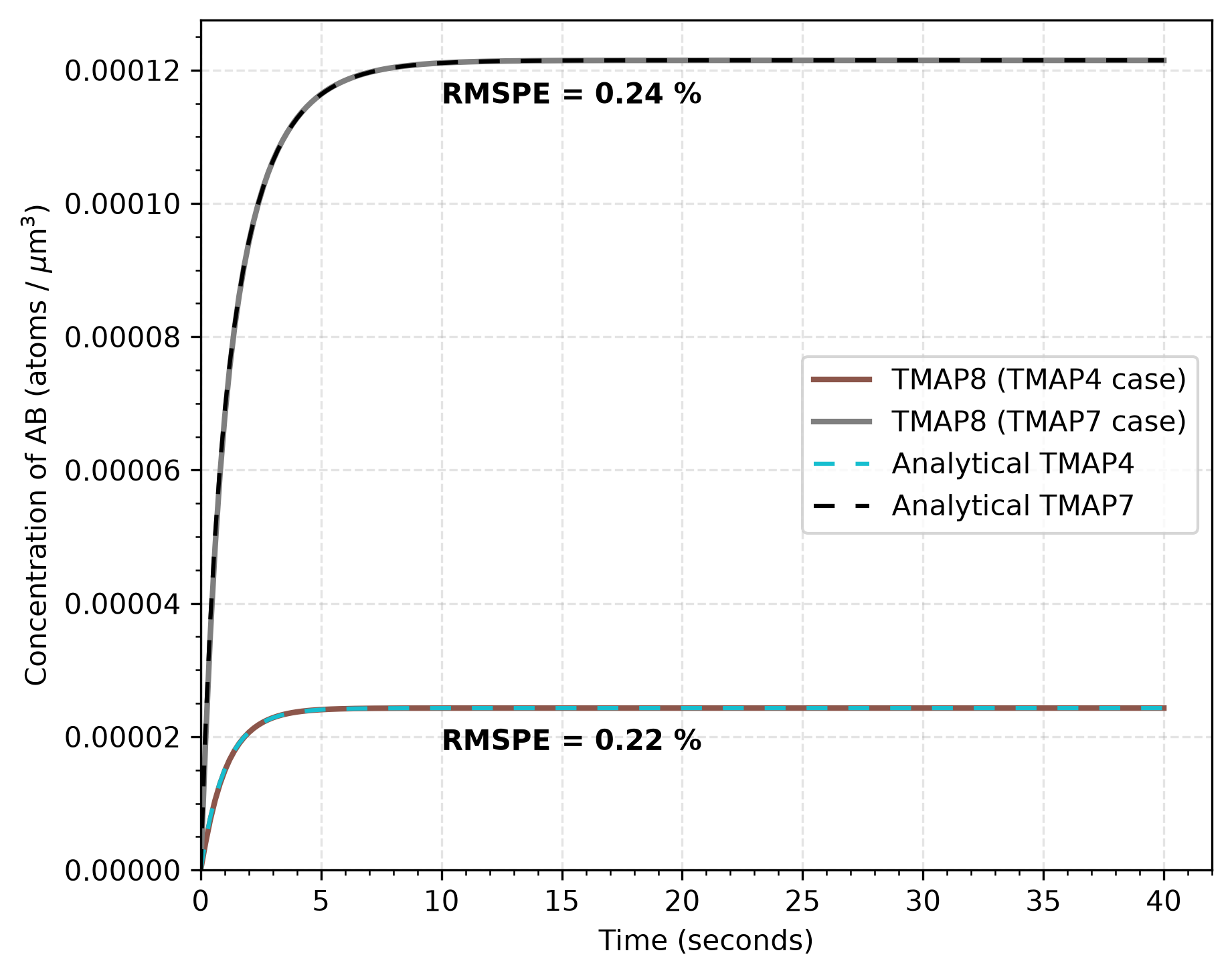 Comparison of concentration of AB as a function of time calculated through TMAP8 and analytically for the case when A and B have different concentrations. The plot shows comparisons for the initial conditions specified in both TMAP4 (case (b)) and TMAP7 (case (c)).
