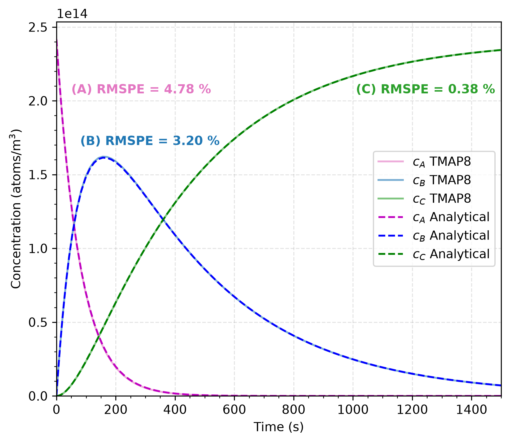 Comparison of partial pressures of species in a series reaction predicted by TMAP8 and provided by the analytical solution. The RMSPE is the root mean square percent error between the analytical solution and TMAP8 predictions.