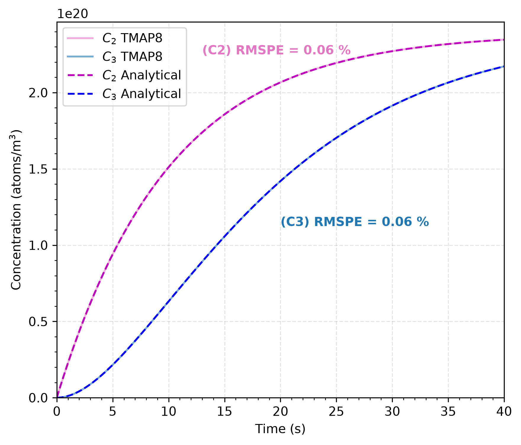Comparison of concentration of species $T_2$ for the second and third enclosures in a series outflow predicted by TMAP8 and provided by the analytical solution. The RMSPE is the root mean square percent error between the analytical solution and TMAP8 predictions. This recreates the verification figure from TMAP4.
