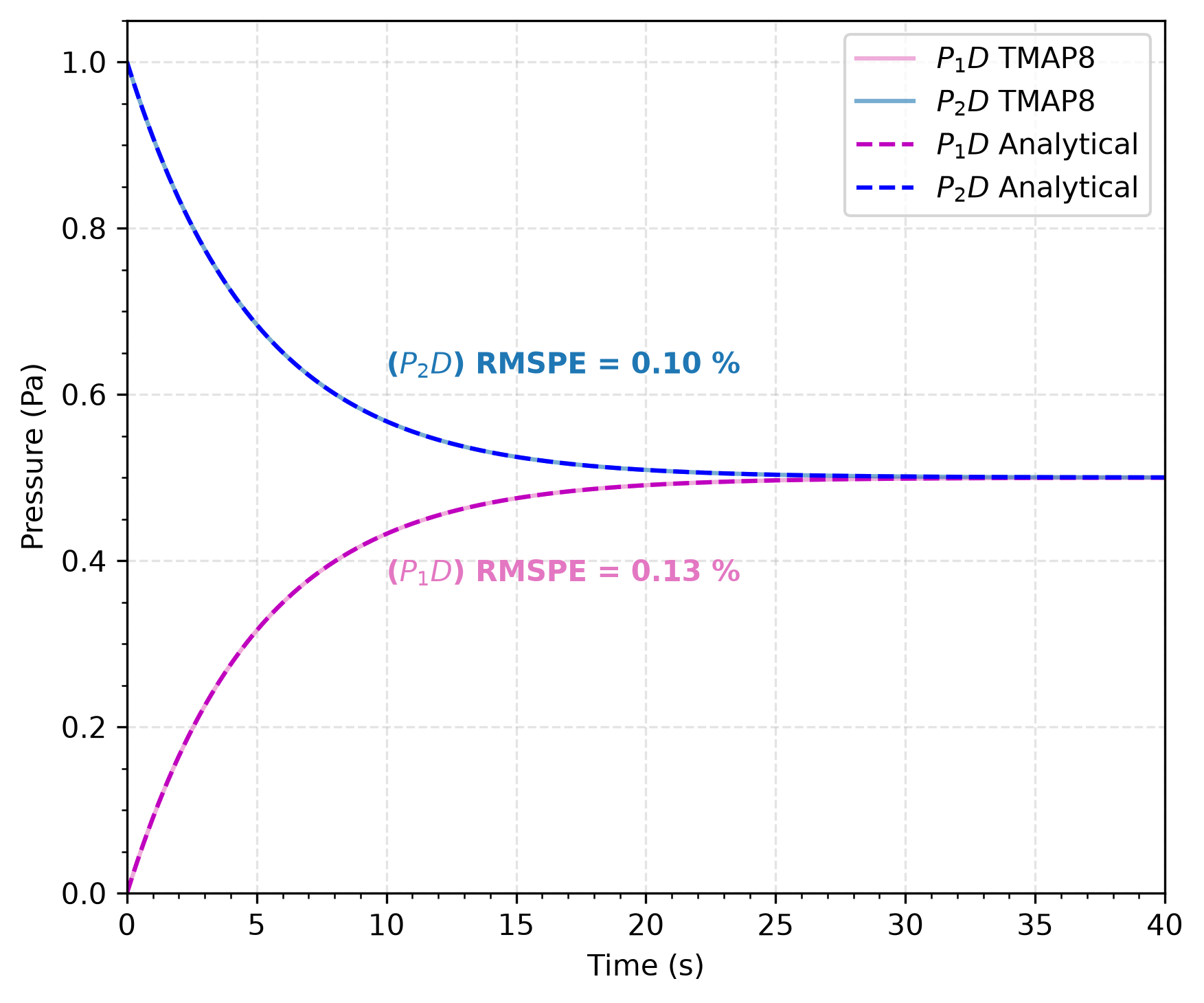 Comparison of pressure of species D$_2$ for the first and second enclosures equilibrating predicted by TMAP8 and provided by the analytical solution. The RMSPE is the root mean square percent error between the analytical solution and TMAP8 predictions. This recreates the verification figure from TMAP7 [!cite](ambrosek2008verification).