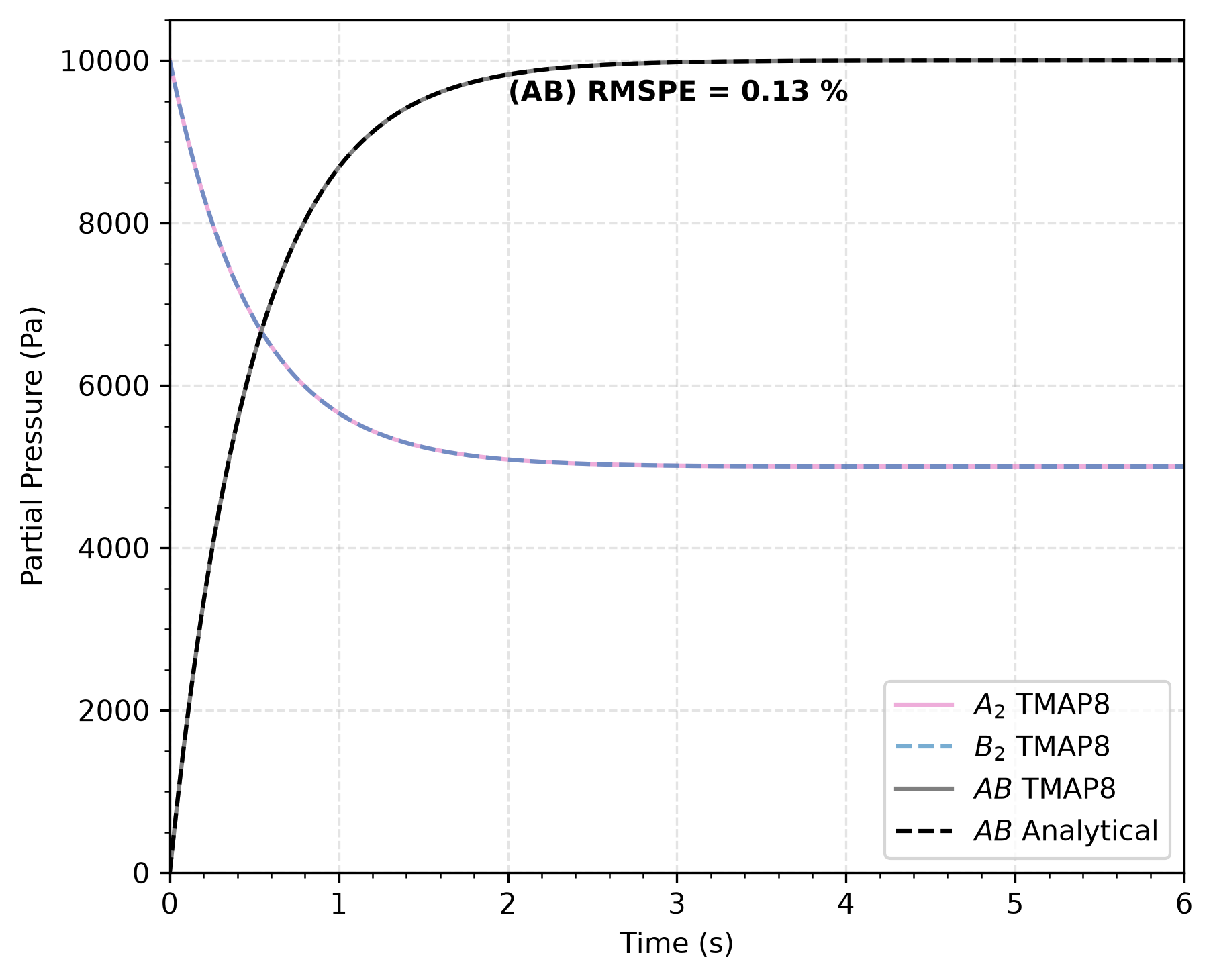 Comparison of concentration of AB as a function of time calculated through TMAP8 and analytically for the solution in the `ratedep` condition when A and B have equal pressures [!citep](ambrosek2008verification). As expected, the partial pressures for $A_2$ and $B_2$ overlap.