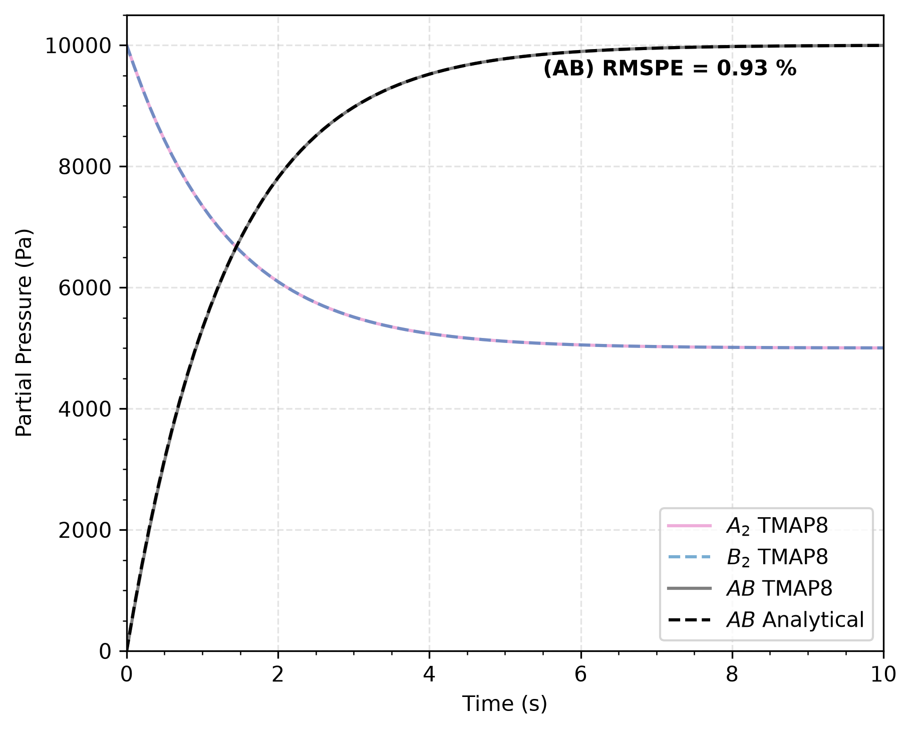 Comparison of AB concentration as a function of time calculated through TMAP8 and analytically for the solution in surfdep conditions with low barrier energy [!citep](ambrosek2008verification). As expected, the partial pressures for $A_2$ and $B_2$ overlap.