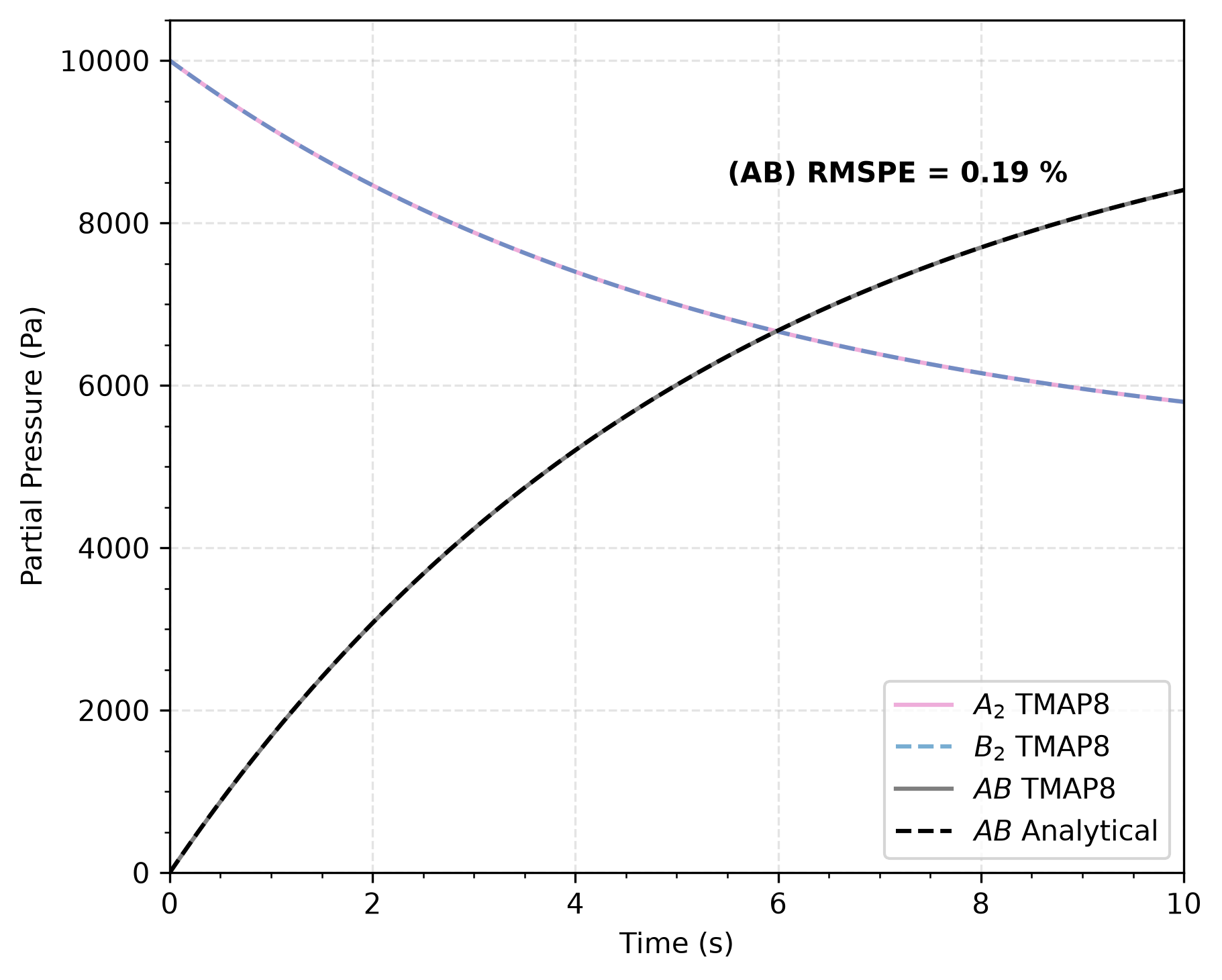 Comparison of AB concentration as a function of time calculated through TMAP8 and analytically for the solution in surfdep conditions with high barrier energy [!citep](ambrosek2008verification). As expected, the partial pressures for $A_2$ and $B_2$ overlap.