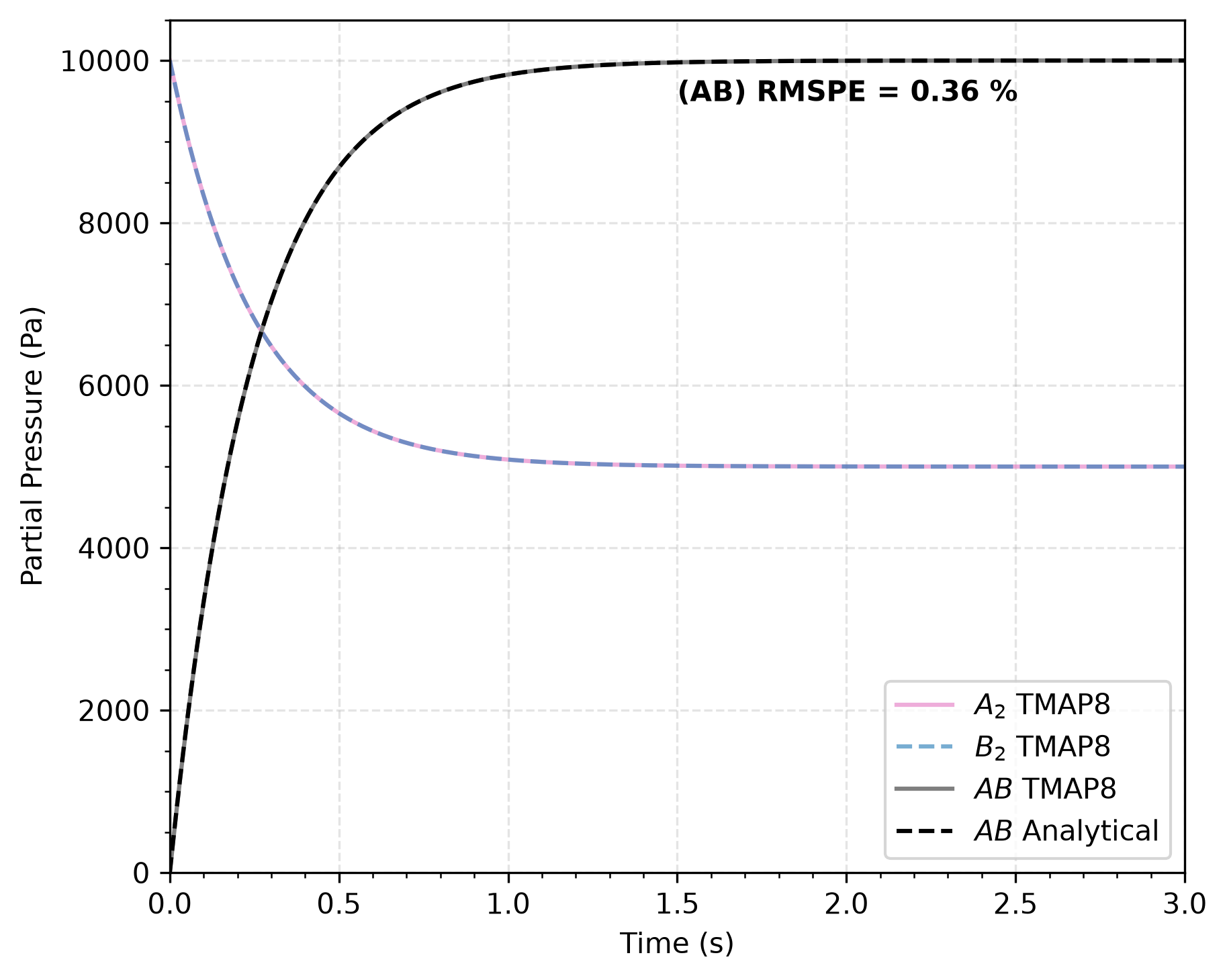 Comparison of AB concentration as a function of time calculated through TMAP8 and analytically for the solution in lawdep conditions when A$_2$ and B$_2$ have equal pressures [!citep](ambrosek2008verification). As expected, the partial pressures for $A_2$ and $B_2$ overlap.