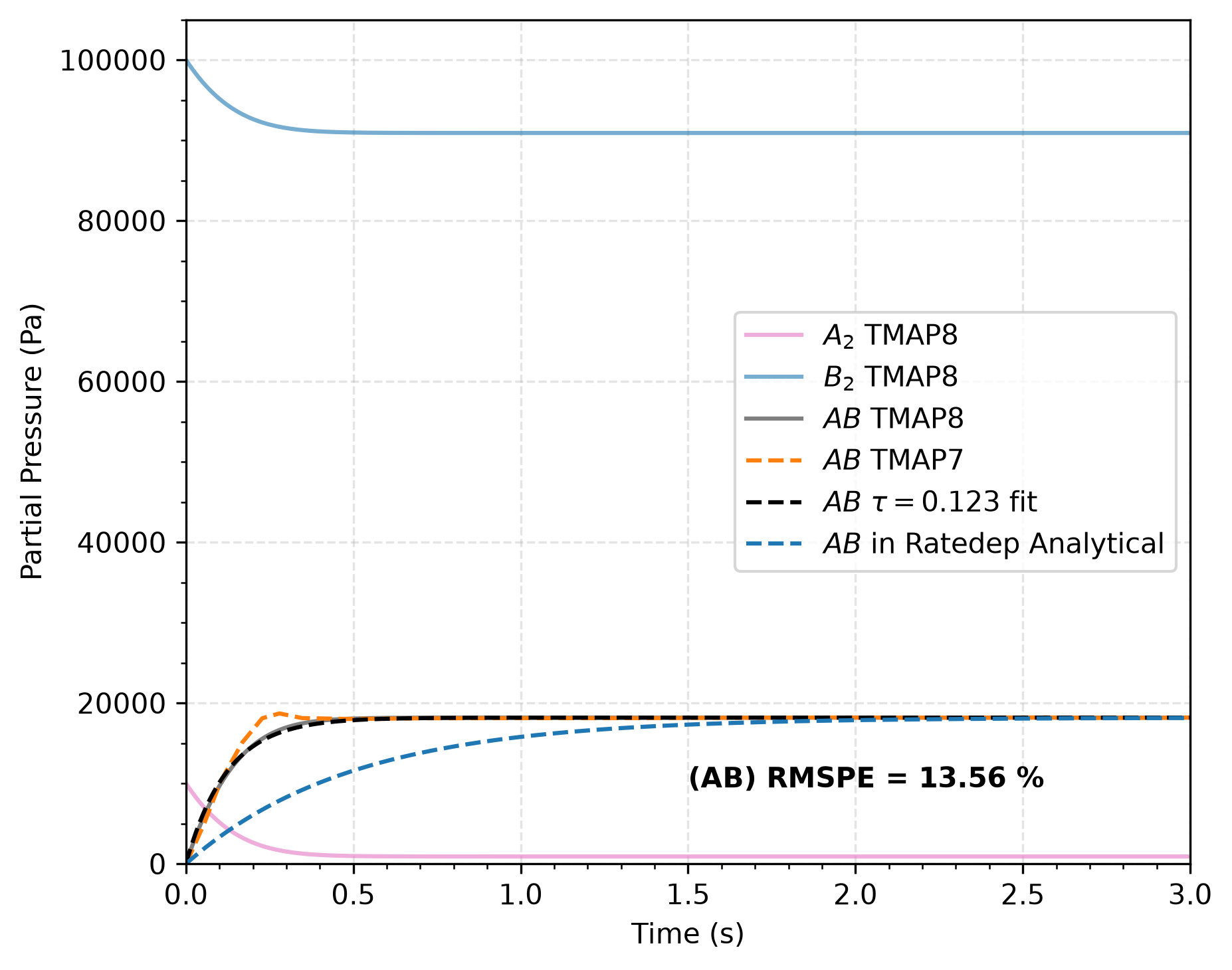 Comparison of AB concentration as a function of time calculated through TMAP8 and analytically for the solution in lawdep conditions when A$_2$ and B$_2$ have unequal pressures [!citep](ambrosek2008verification).