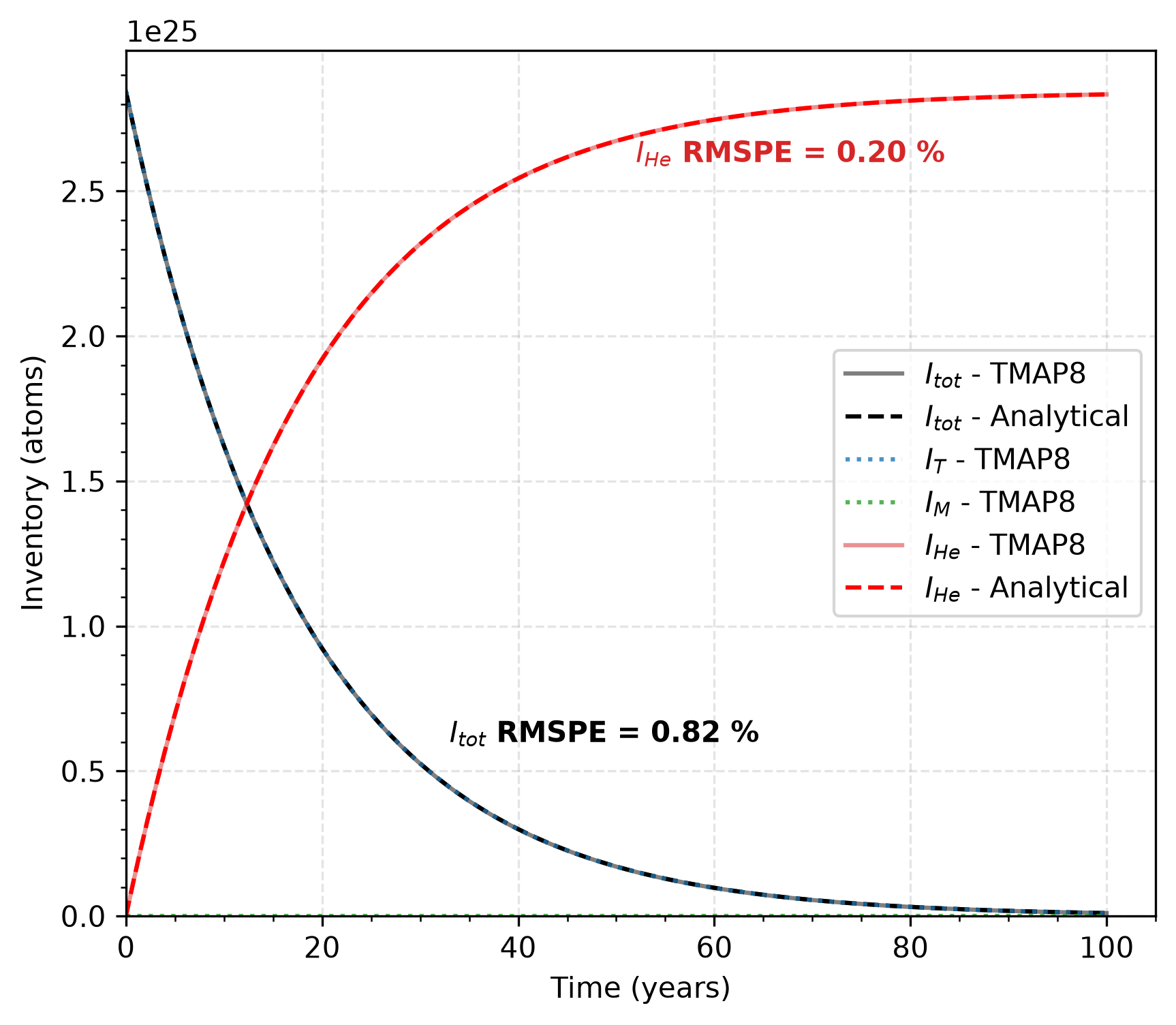 Comparison of TMAP8 predictions against the analytical solution for the tritium decay and associated growth of $^3$He in a distributed trap with a small concentration of mobile tritium compared to trapped tritium.