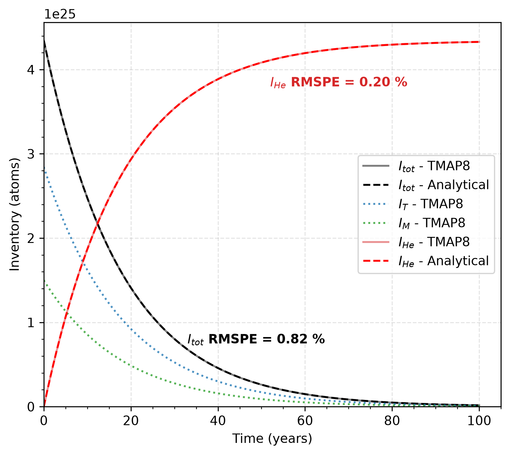 Comparison of TMAP8 predictions against the analytical solution for the tritium decay and associated growth of $^3$He in a distributed trap with equivalent initial concentrations of mobile and trapped tritium.