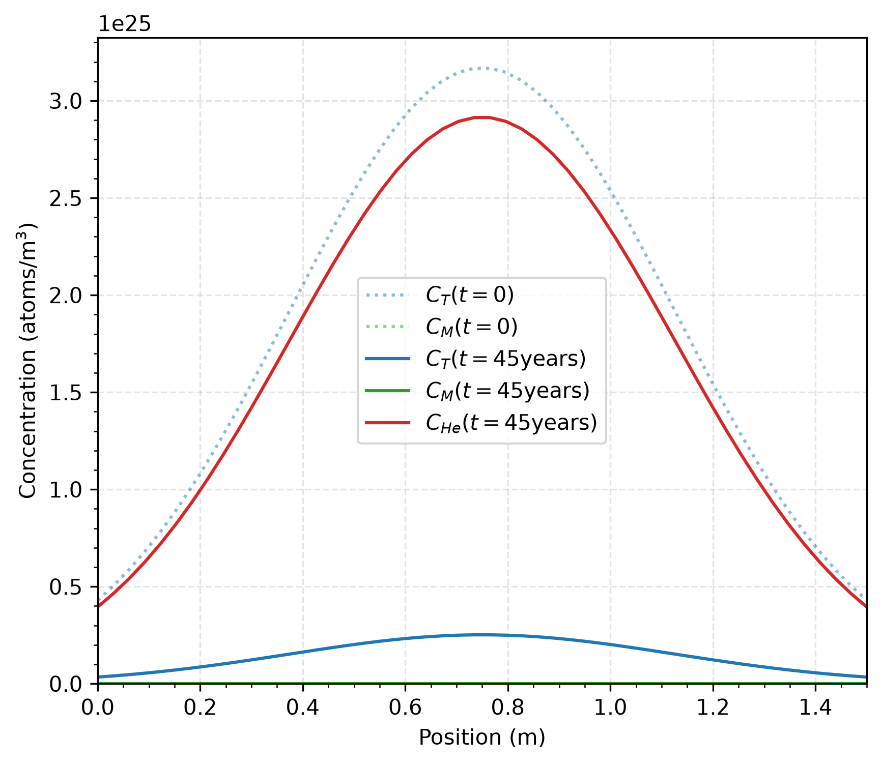Concentration profiles of initially trapped tritium that decayed to $^3$He over 45 years with a small concentration of mobile tritium compared to trapped tritium.