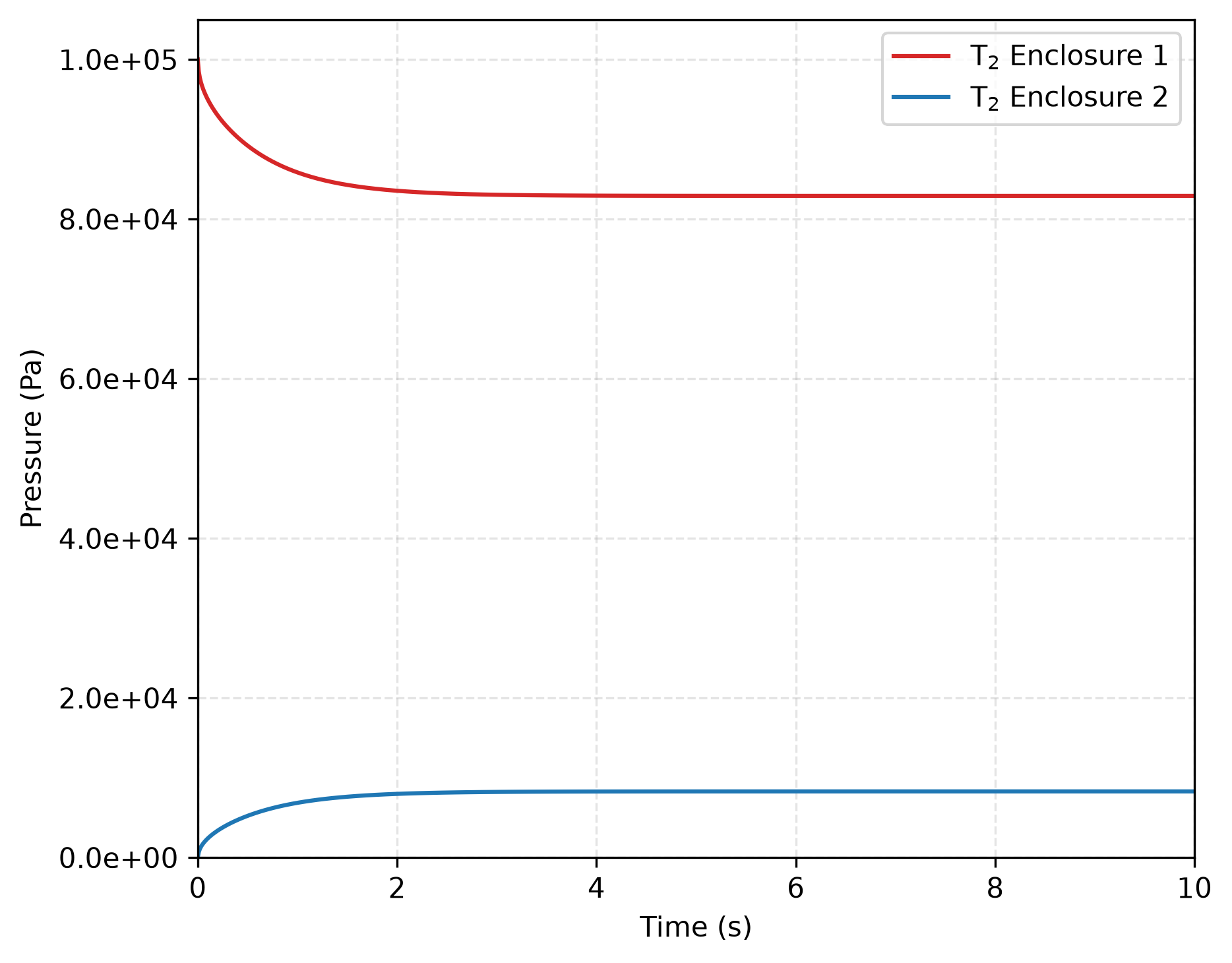 Pressure jump of species under Henry’s law for $K = 10/RT$.