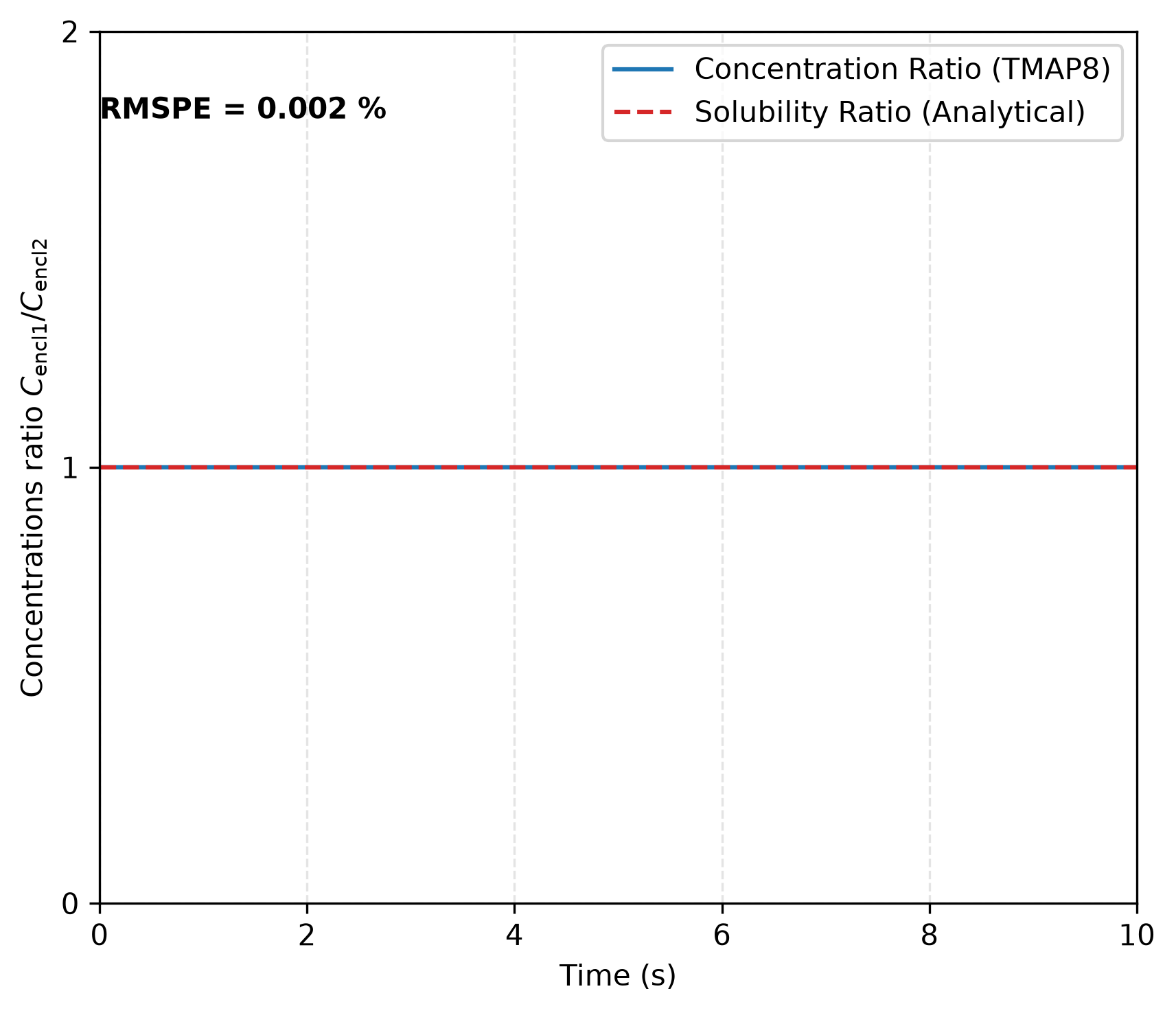 Concentrations ratio between Enclosures 1 and 2 at the interface for $K = 1/RT$. This verifies TMAP8's ability to apply the sorption law across the interface without a concentration jump.