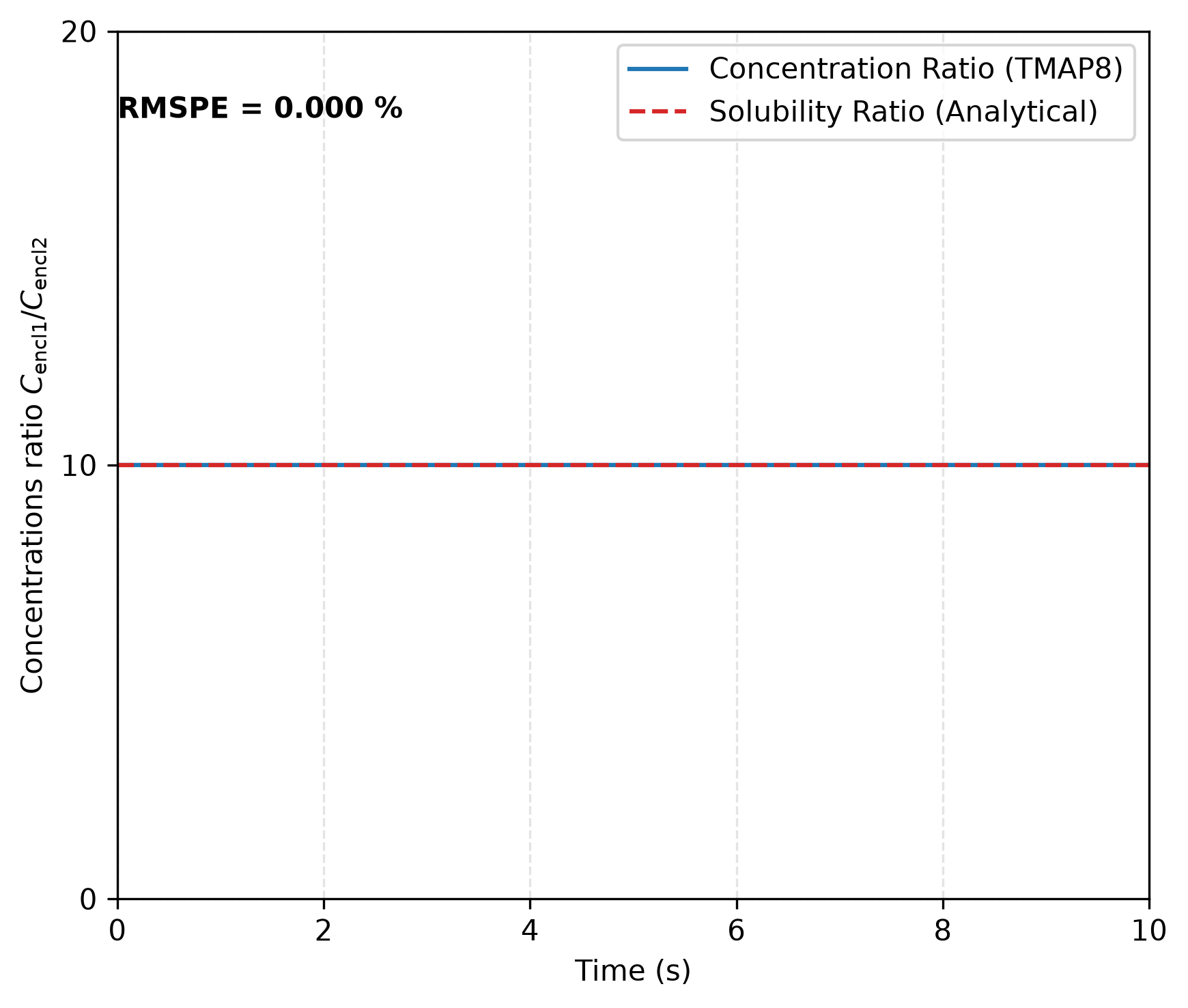 Concentrations ratio between Enclosures 1 and 2 at the interface for $K = 10/RT$. This verifies TMAP8's ability to apply the sorption law across the interface with a concentration jump.