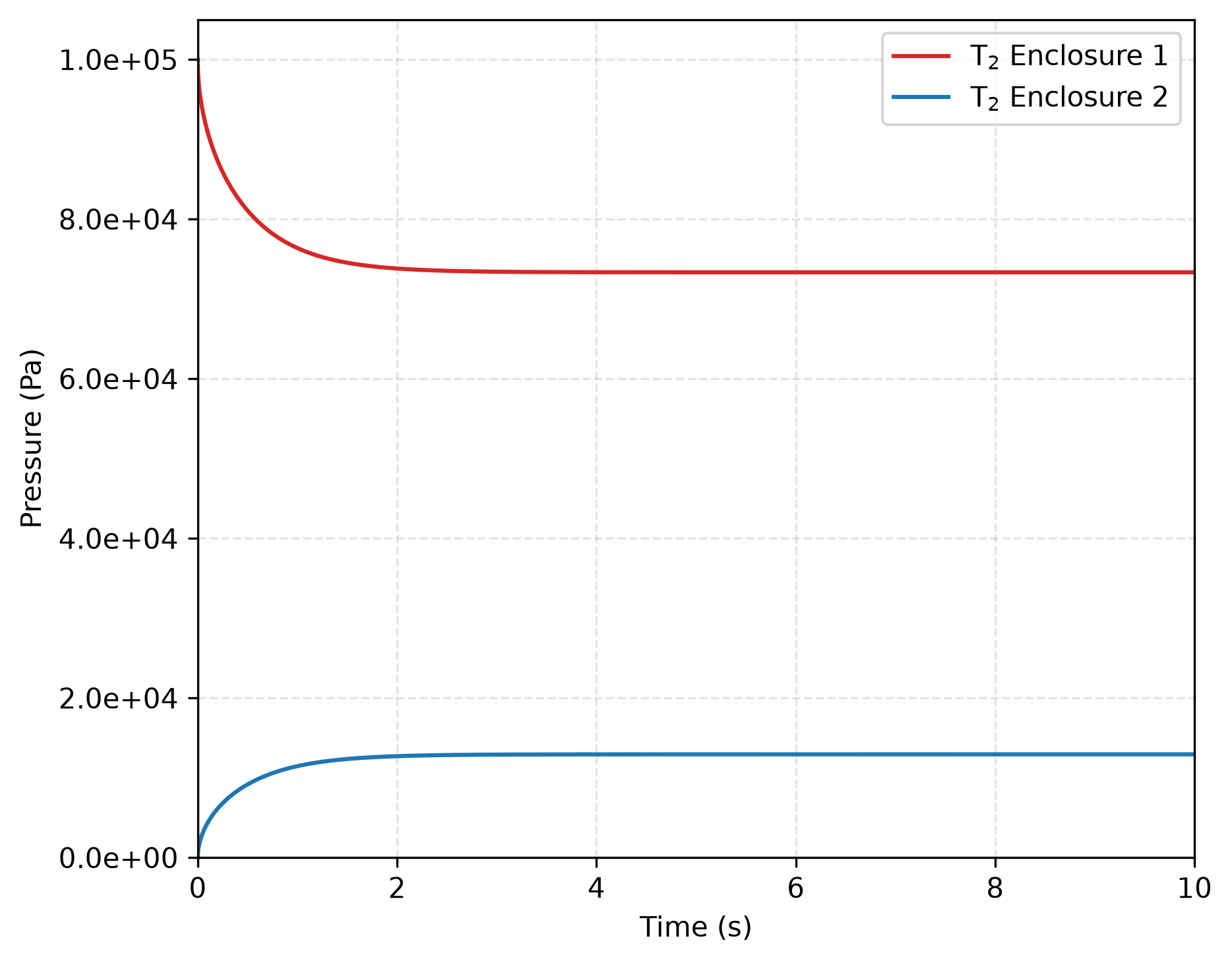 Evolution of species concentration over time governed by Sieverts' law with $K = \frac{10}{\sqrt{RT}}$.