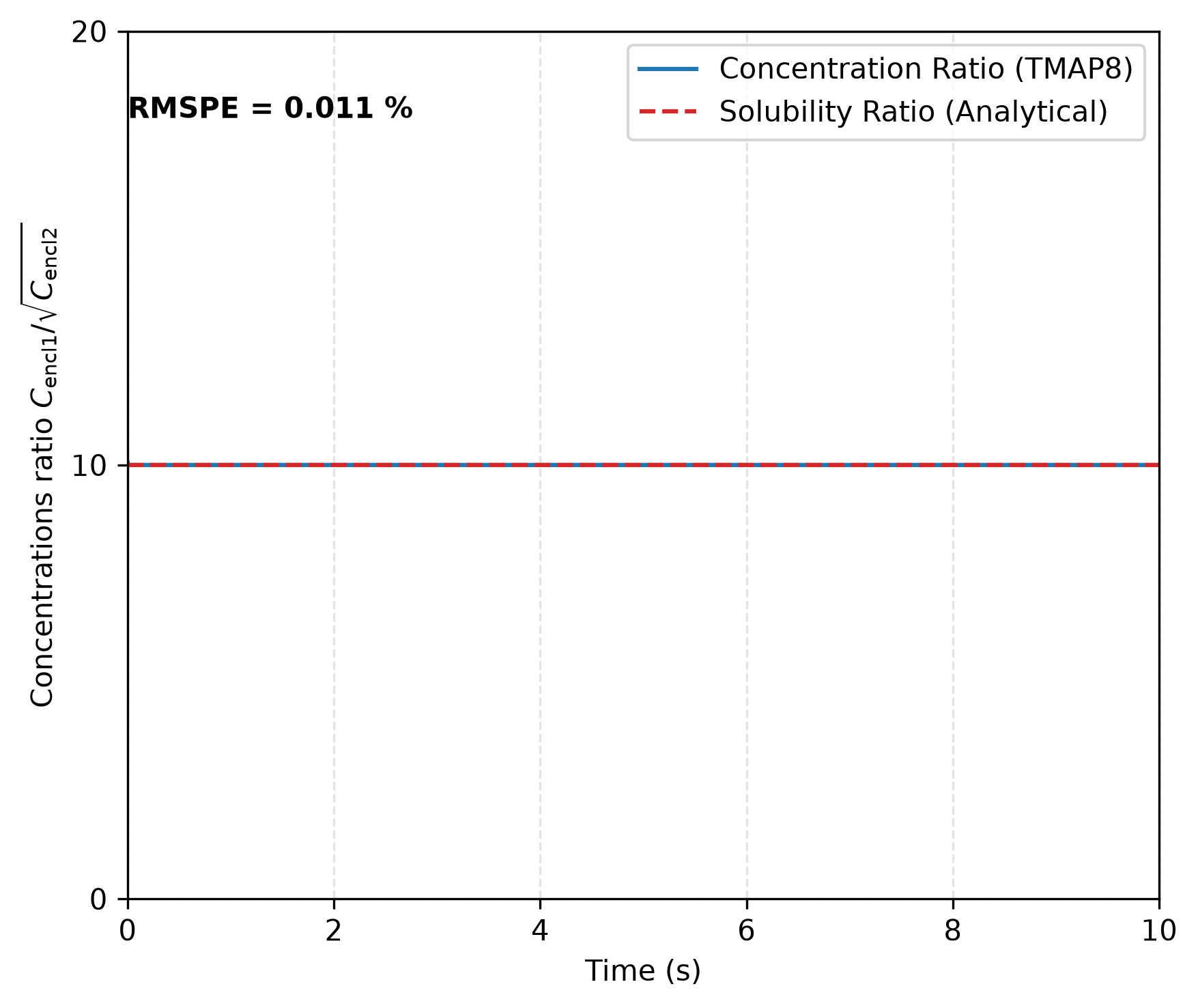 Concentrations ratio between Enclosures 1 and 2 at the interface for $K = \frac{10}{\sqrt{RT}}$. This verifies TMAP8's ability to apply Sieverts' law across the interface.