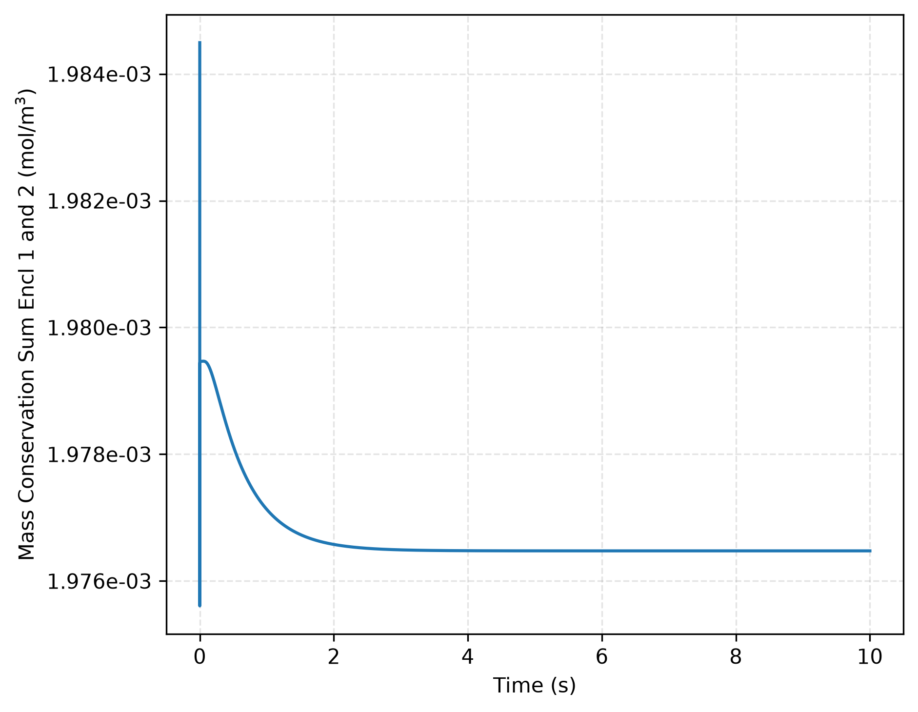 Total mass conservation across both enclosures over time for $K = \frac{10}{\sqrt{RT}}$.