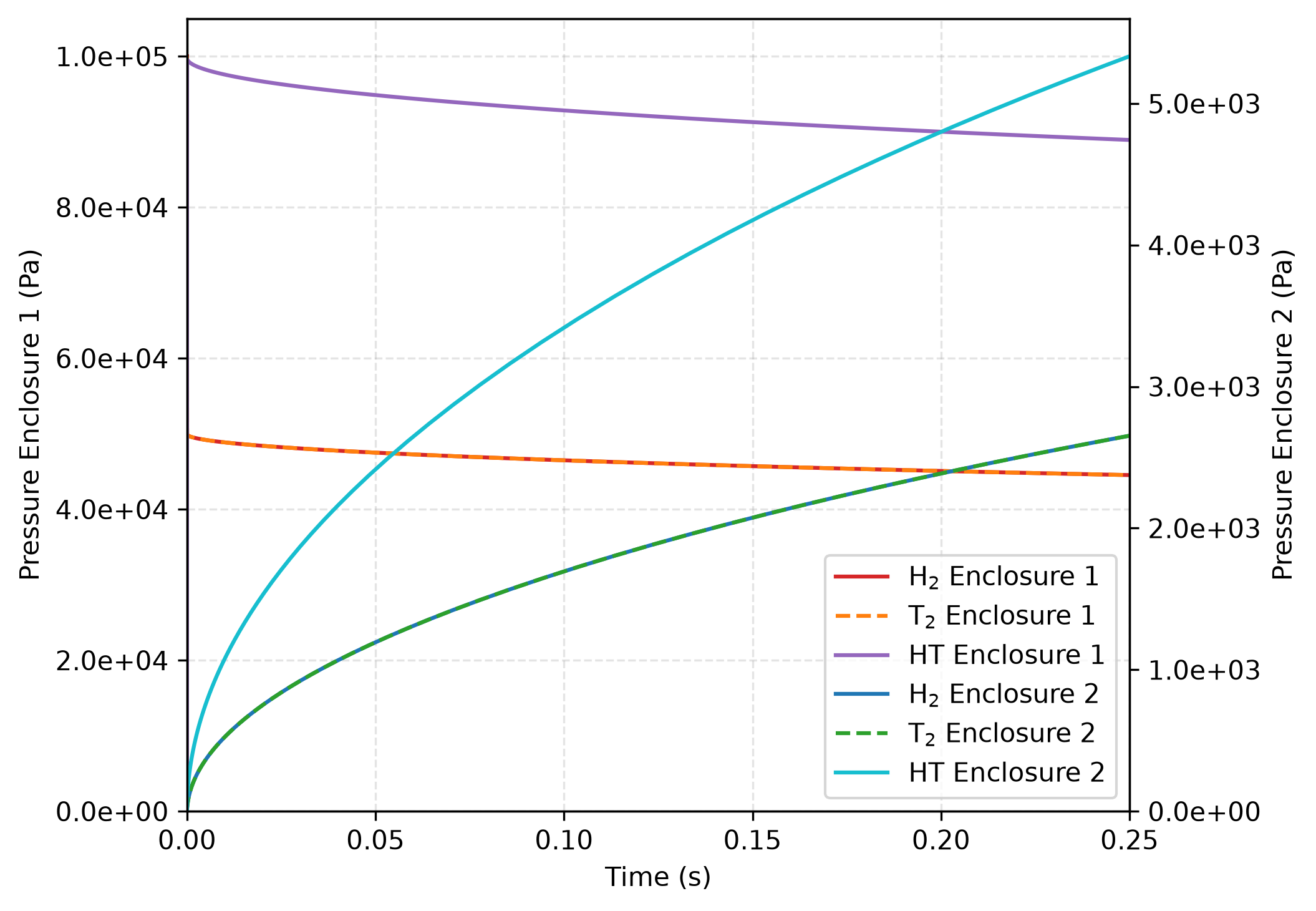 Evolution of species pressure over time governed by Sieverts' law with $K = 10/\sqrt{RT}$ and $\eta = \sqrt{2K_1/K_2}$. As expected, the pressures for $H_2$ and $T_2$ in Enclose 1 overlap, and so do the pressures for $H_2$ and $T_2$ in Enclose 2.