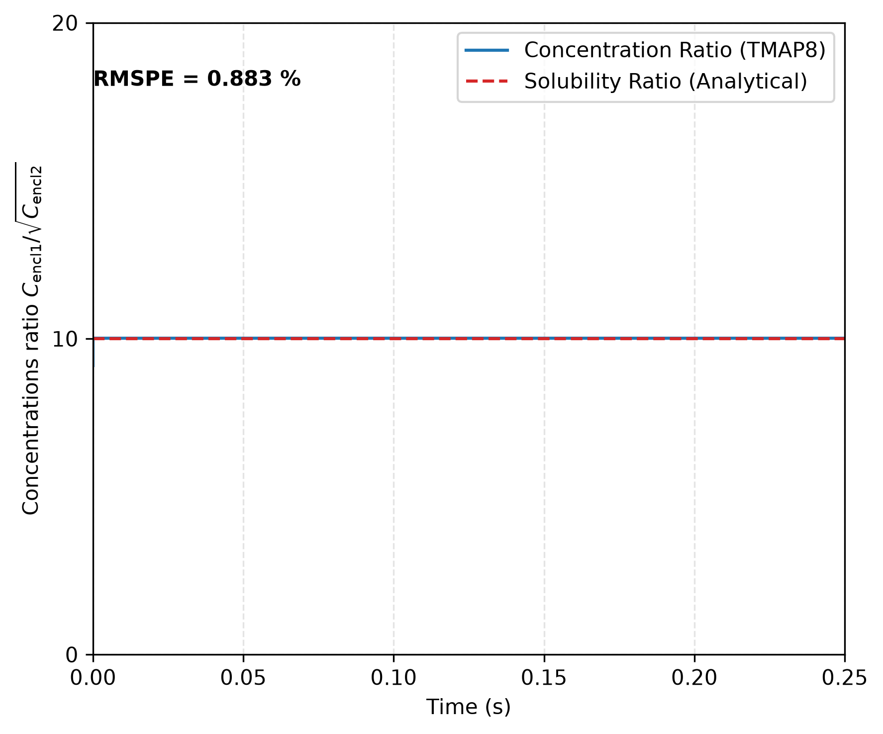 HT concentration ratio between Enclosures 1 and 2 at the interface for $K = 10/\sqrt{RT}$ and $\eta = \sqrt{2K_1/K_2}$. This verifies TMAP8's ability to apply Sieverts' law across the interface.
