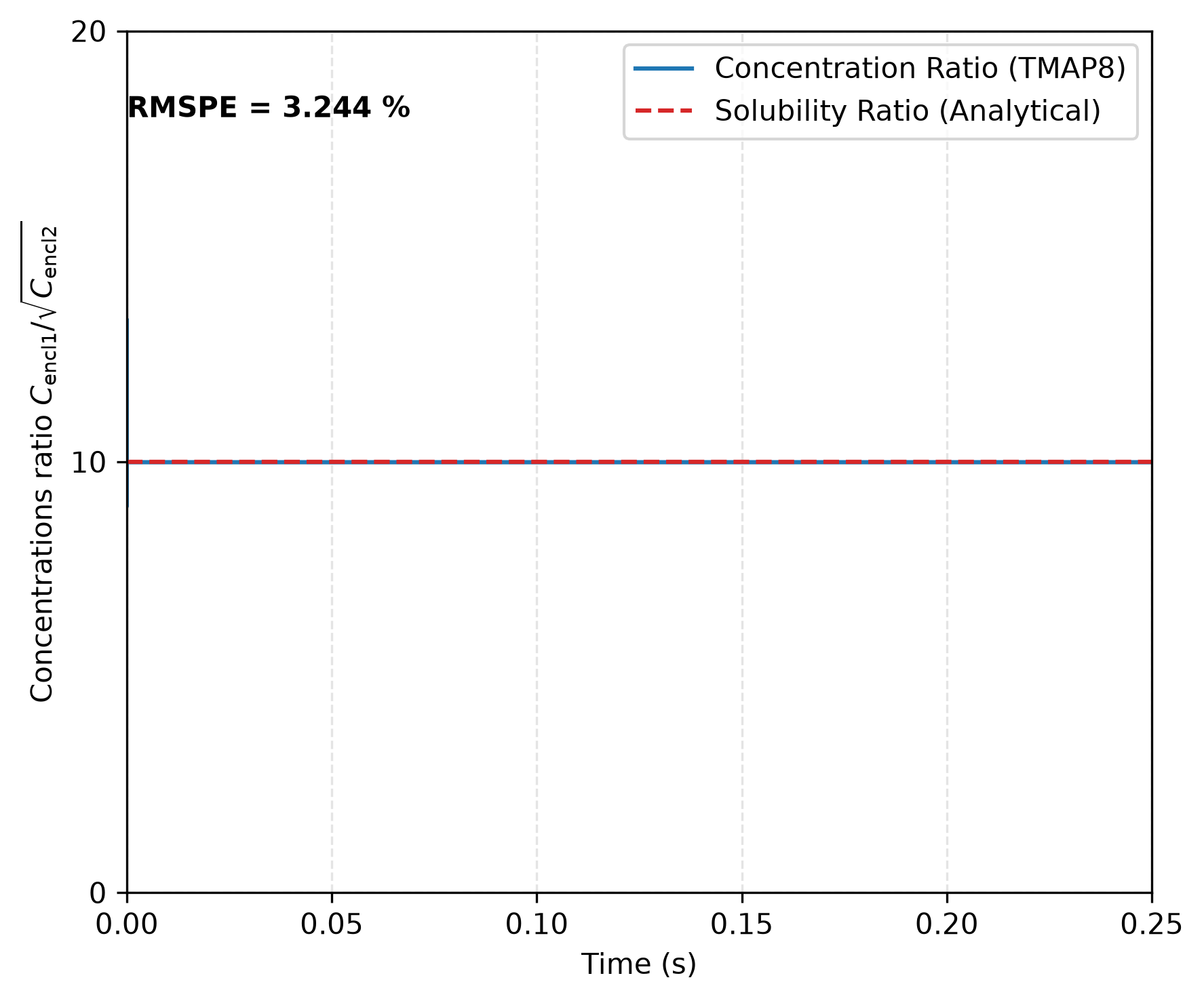 T$_2$ concentration ratio between Enclosures 1 and 2 at the interface for $K = 10/\sqrt{RT}$ and $\eta = \sqrt{2K_1/K_2}$. This verifies TMAP8's ability to apply Sieverts' law across the interface.