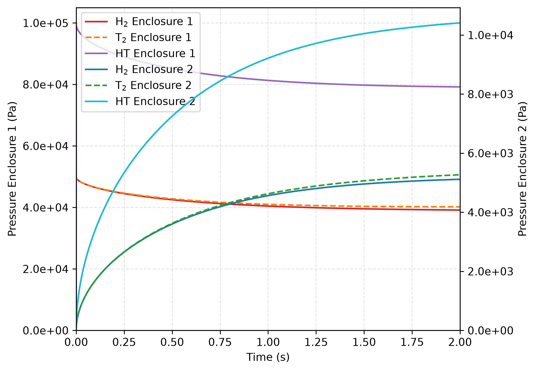 Evolution of species concentration over time governed by Sieverts' law with $K = 10/\sqrt{RT}$ and $\eta = \sqrt{2K_1/K_2}$.