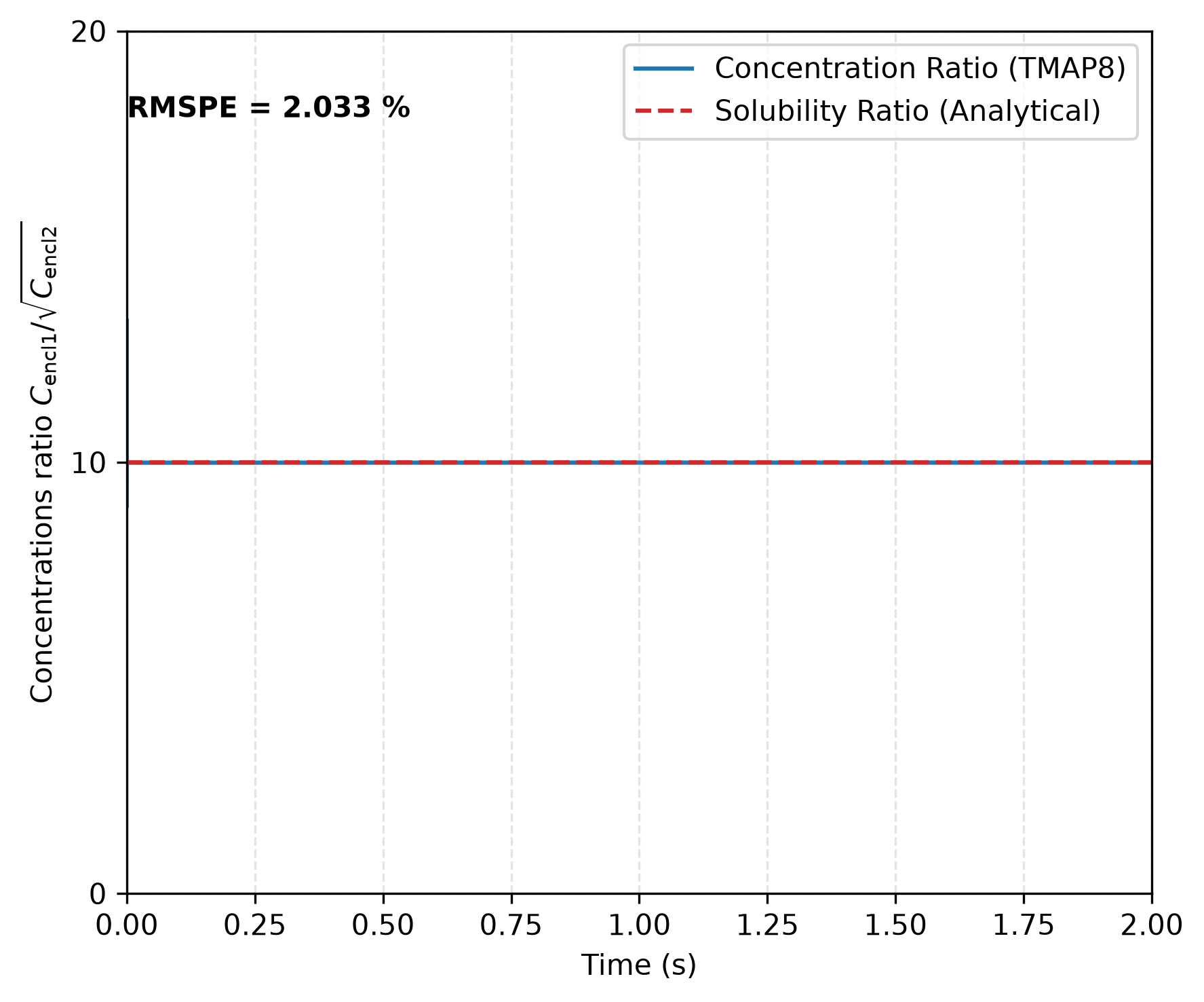 T$_2$ concentration ratio between Enclosures 1 and 2 at the interface for $K = 10/\sqrt{RT}$ and $\eta = \sqrt{2K_1/K_2}$. This verifies TMAP8's ability to apply Sieverts' law across the interface.