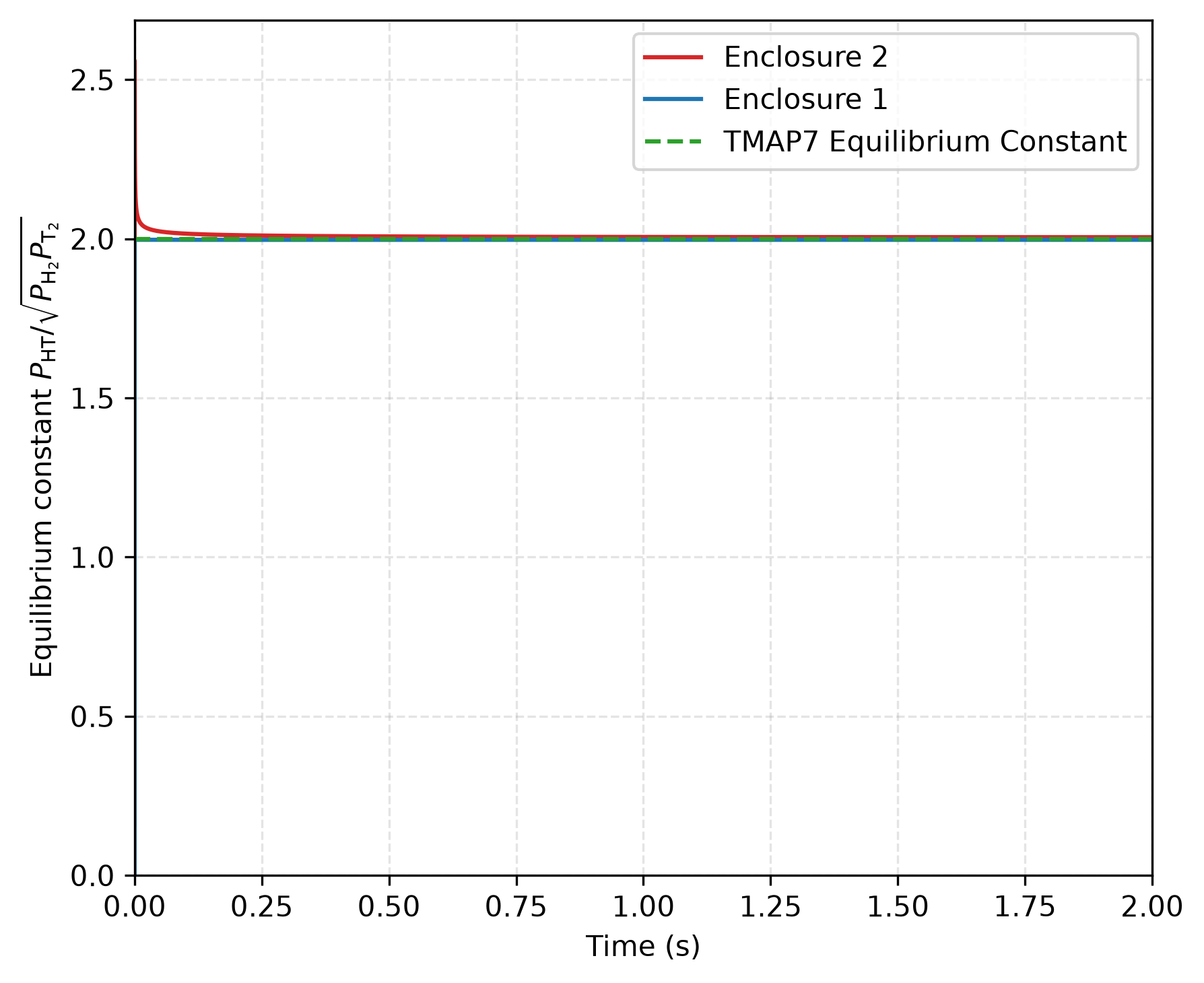 Equilibrium constant as a function of time for $\eta = \sqrt{2K_1/K_2}=2$.