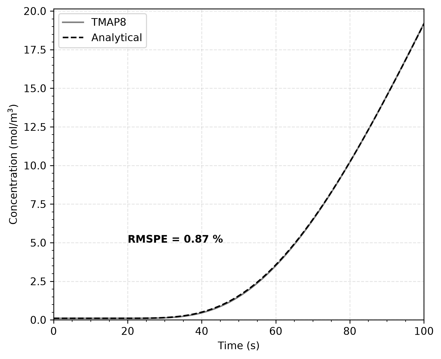 Comparison of TMAP8 calculation with the analytical solution for the concentration at $x = 10$ m as a function of time.
