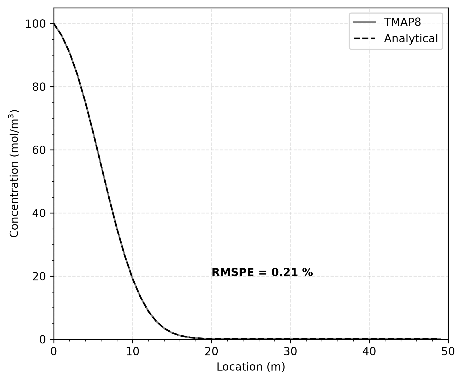 Comparison of TMAP8 calculation with the analytical solution for the concentration profile at $t = 100$ s as a function of position.