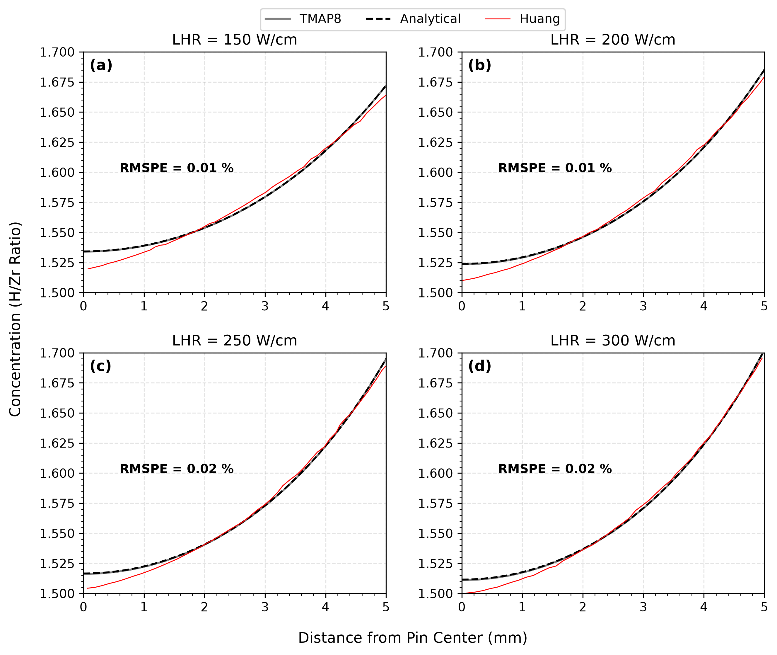Comparison of TMAP8 calculation with the analytical solution and literature results for steady state concentration profile.