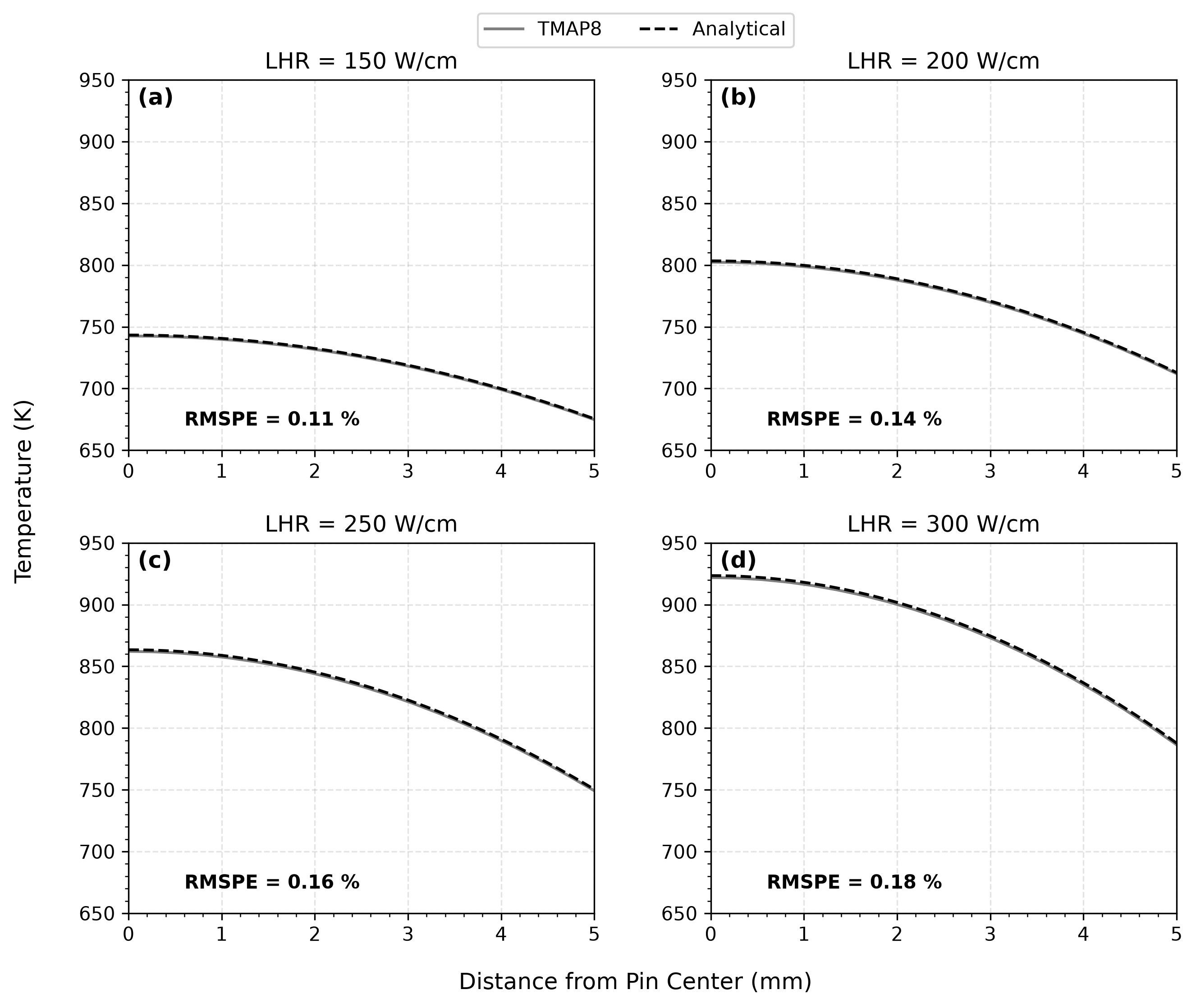 Comparison of TMAP8 calculation with the analytical solution for steady state temperature profile.