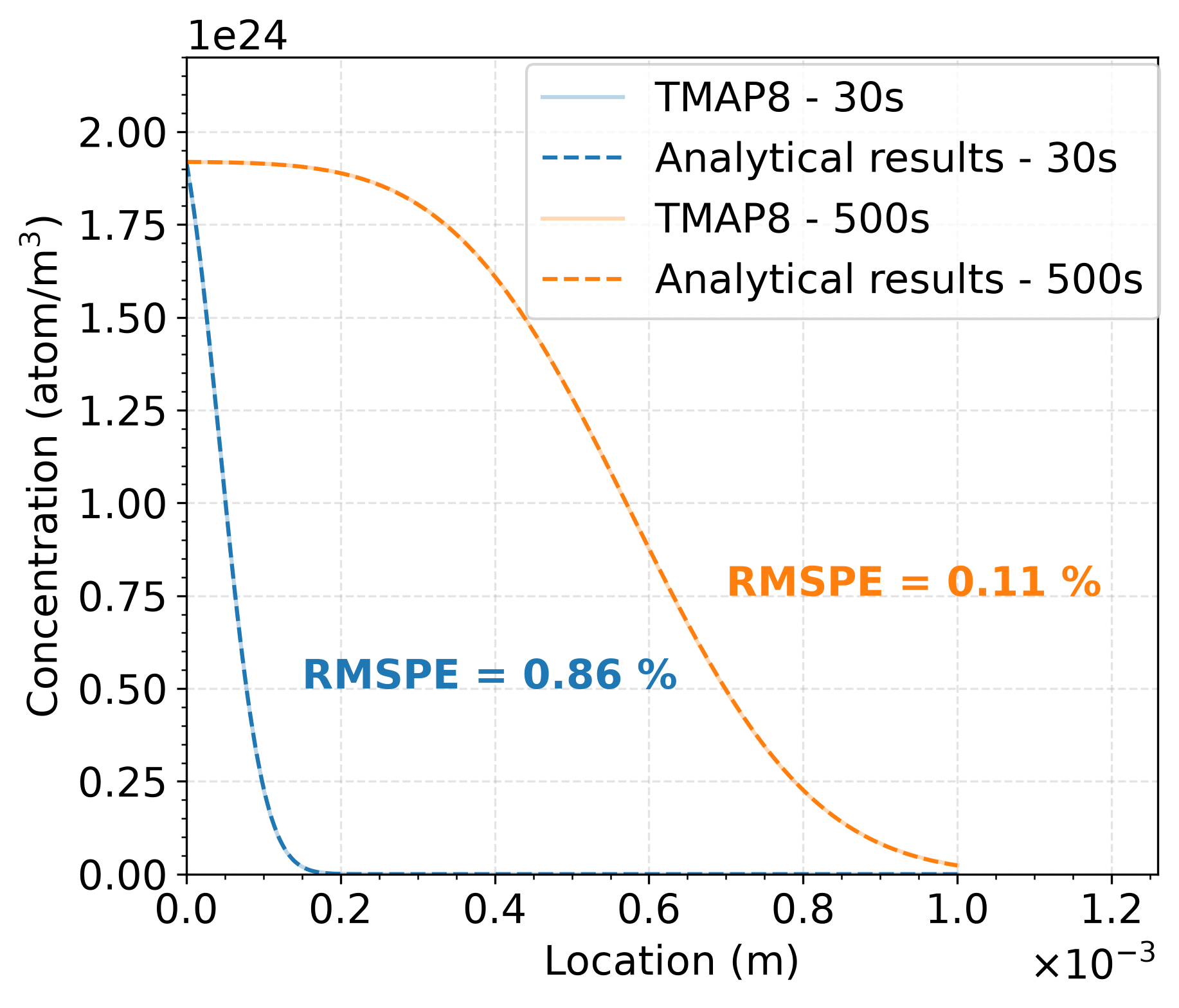 Comparison of deuterium concentration as a function of distance from the source at $t = 30$ s and $t = 500$ s calculated by TMAP8 and by the analytical solution.