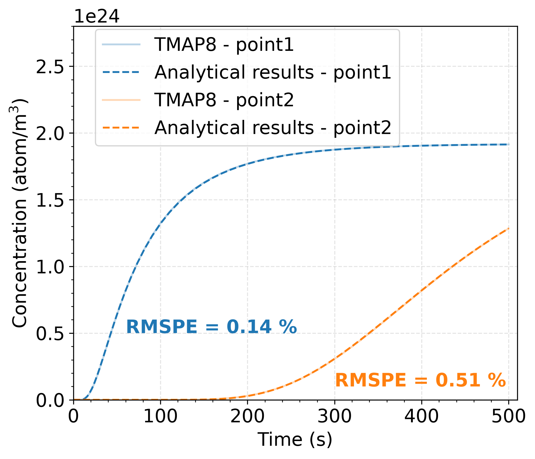 Comparison of deuterium concentration as a function of time at $x = 0.1$ mm and $x = 0.5$ mm calculated by TMAP8 and by the analytical solution.