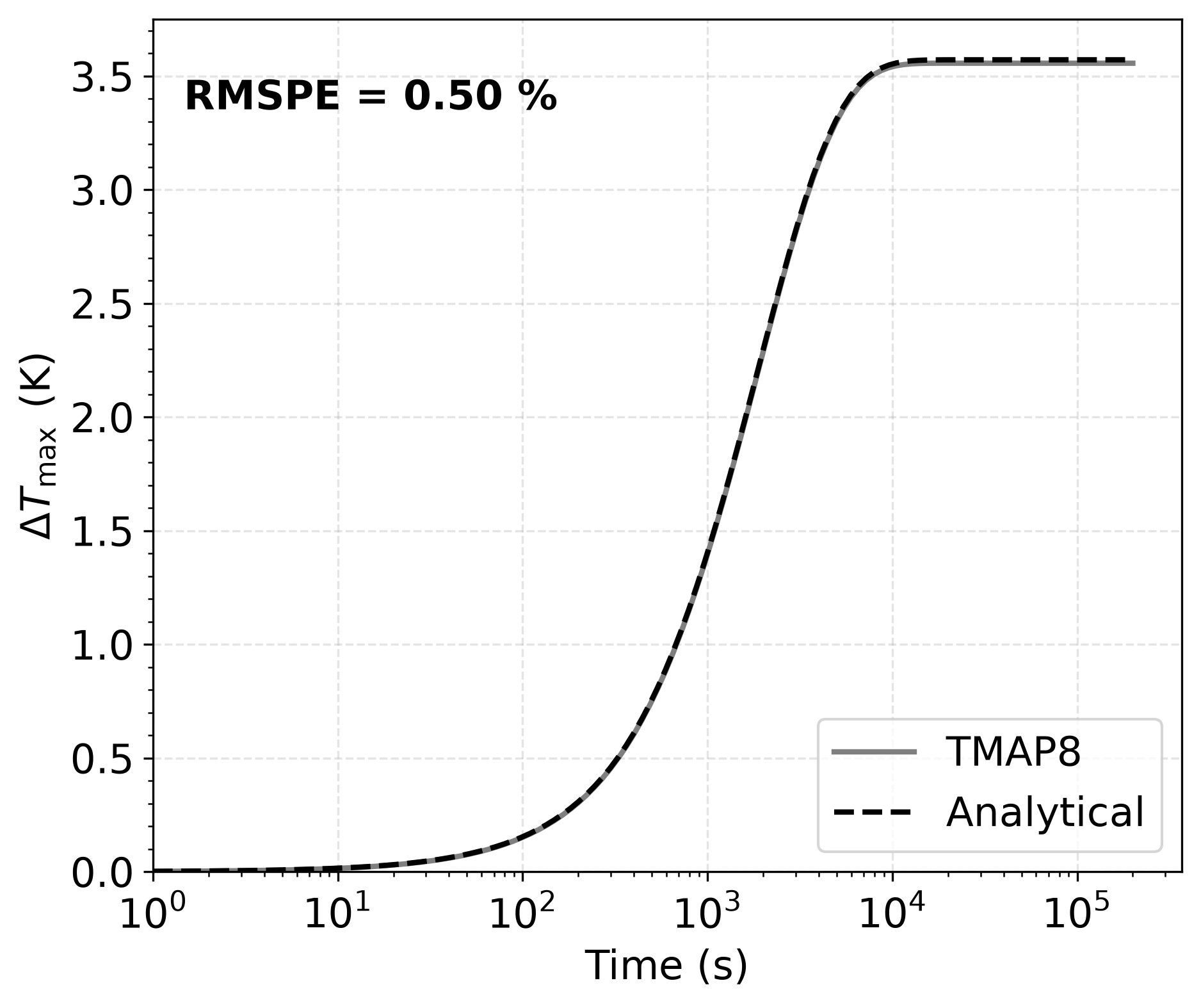 Comparison of the TMAP8 transient maximum temperature rise history with the analytical half-slab solution for a constant Joule-heating source, prescribed surface temperature at $x = 0$, and insulated symmetry plane at $x = L$.