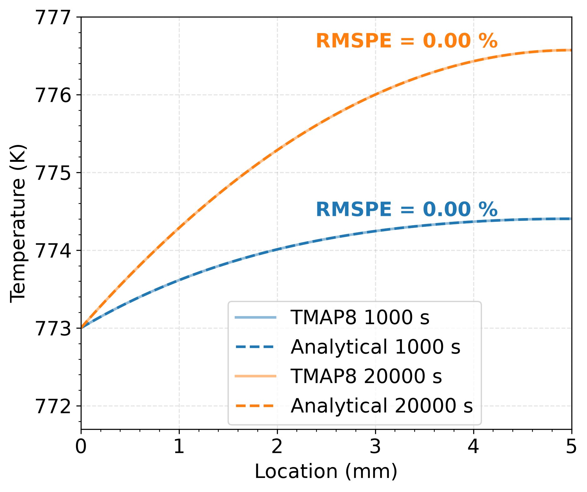 Comparison of the TMAP8 transient temperature profiles at $t = 1000$ s and $t = 20000$ s with the analytical half-slab solution.