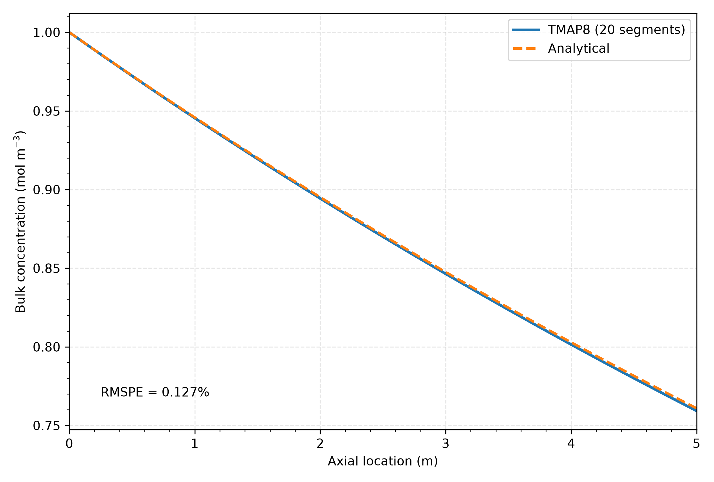 Comparison of the 20 segment TMAP8 bulk concentration profile with the continuous analytical PAV reference solution.